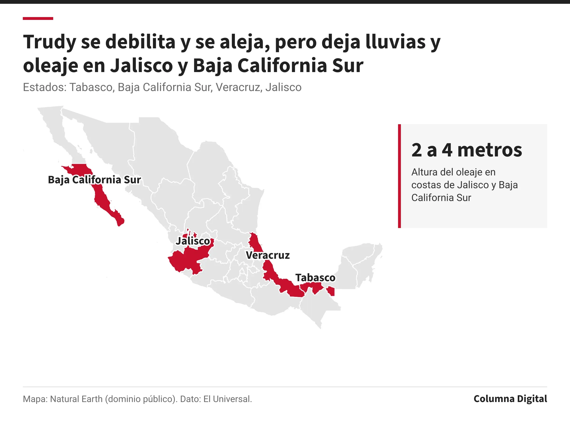 Mapa de México con Tabasco, Baja California Sur, Veracruz, Jalisco resaltados; 2 a 4 metros: Altura del oleaje en costas de Jalisco y Baja California Sur.