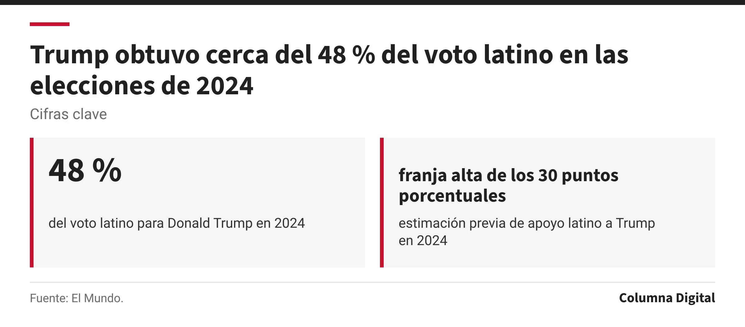 Cifras clave: 48 %, del voto latino para Donald Trump en 2024; franja alta de los 30 puntos porcentuales, estimación previa de apoyo latino a Trump en 2024.