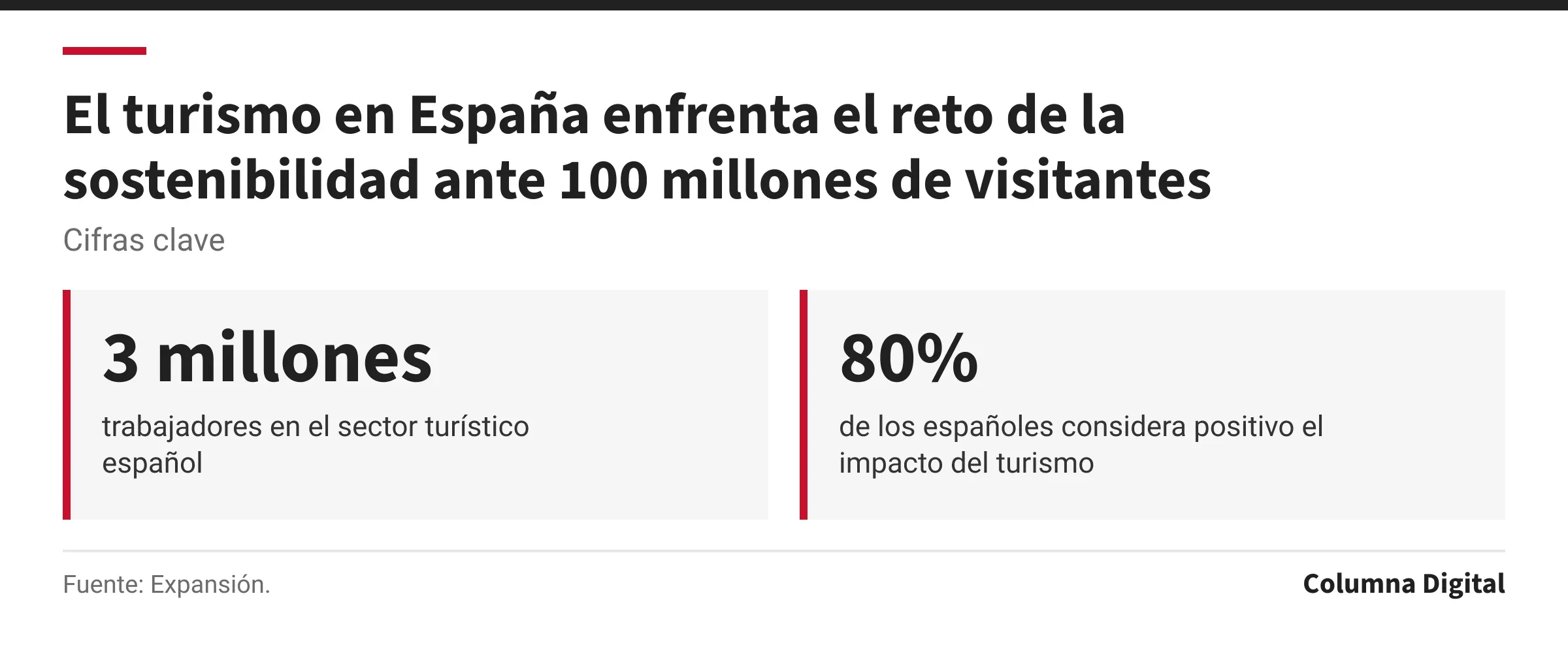 Cifras clave: 3 millones, trabajadores en el sector turístico español; 80%, de los españoles considera positivo el impacto del turismo.