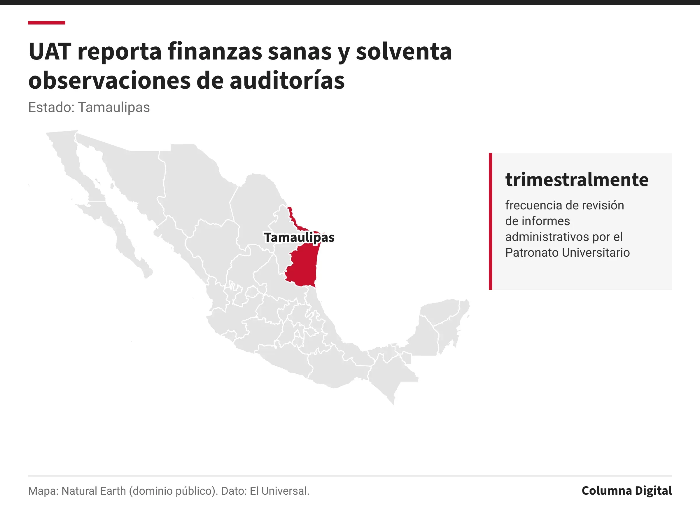 Mapa de México con Tamaulipas resaltado; trimestralmente: frecuencia de revisión de informes administrativos por el Patronato Universitario.