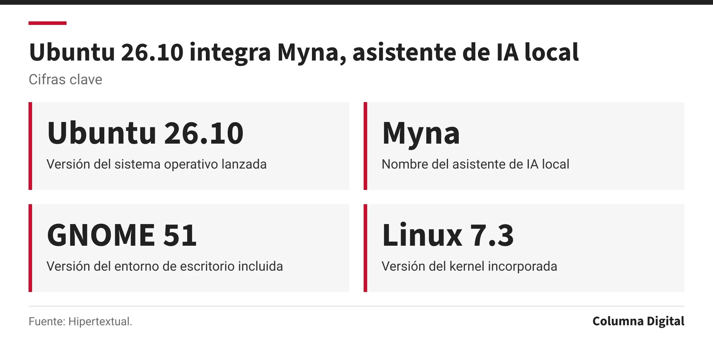 Cifras clave: Ubuntu 26.10, Versión del sistema operativo lanzada; Myna, Nombre del asistente de IA local; GNOME 51, Versión del entorno de escritorio incluida; Linux 7.3, Versión del kernel incorporada.