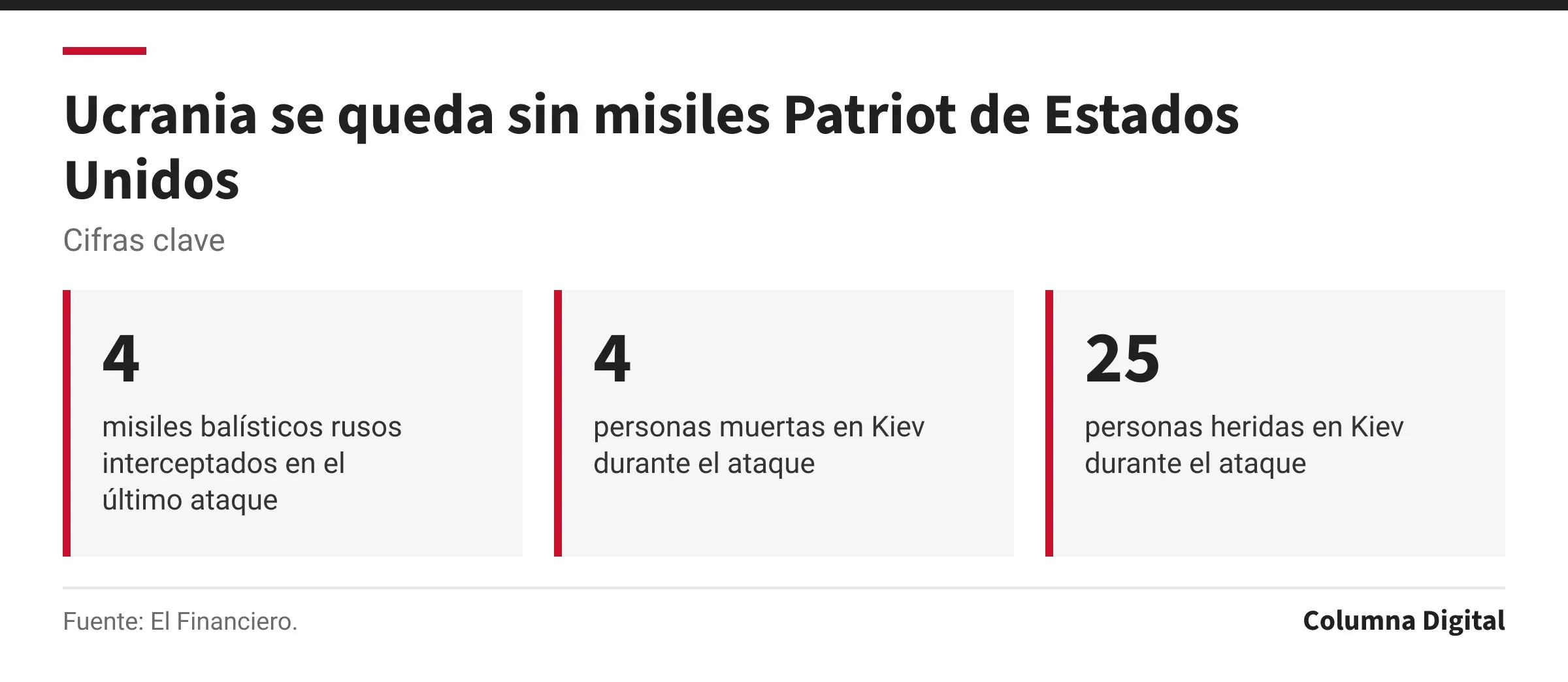 Cifras clave: 4, misiles balísticos rusos interceptados en el último ataque; 4, personas muertas en Kiev durante el ataque; 25, personas heridas en Kiev durante el ataque.