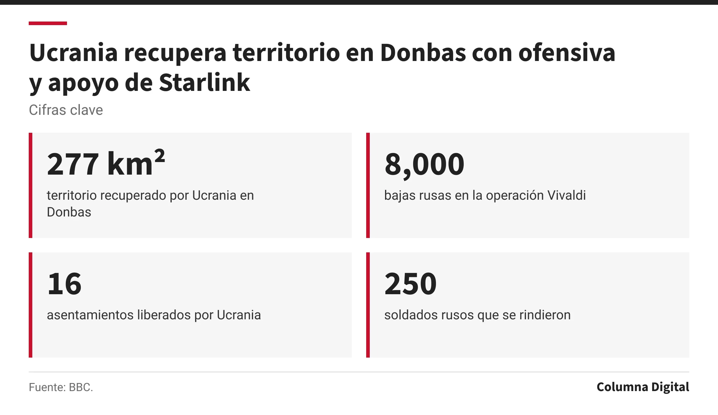 Cifras clave: 277 km², territorio recuperado por Ucrania en Donbas; 8,000, bajas rusas en la operación Vivaldi; 16, asentamientos liberados por Ucrania; 250, soldados rusos que se rindieron.