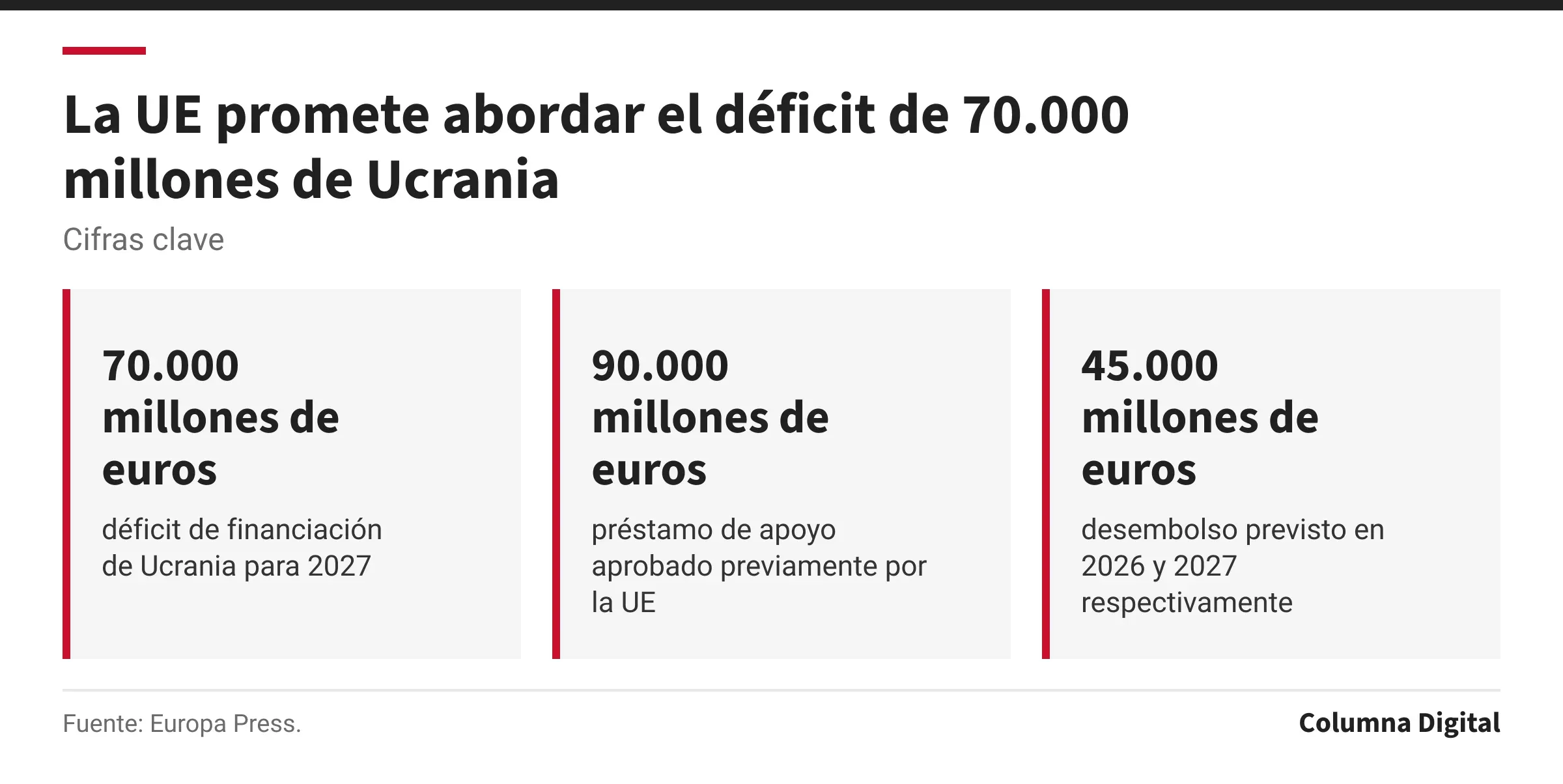 Cifras clave: 70.000 millones de euros, déficit de financiación de Ucrania para 2027; 90.000 millones de euros, préstamo de apoyo aprobado previamente por la UE; 45.000 millones de euros, desembolso previsto en 2026 y 2027 respectivamente.