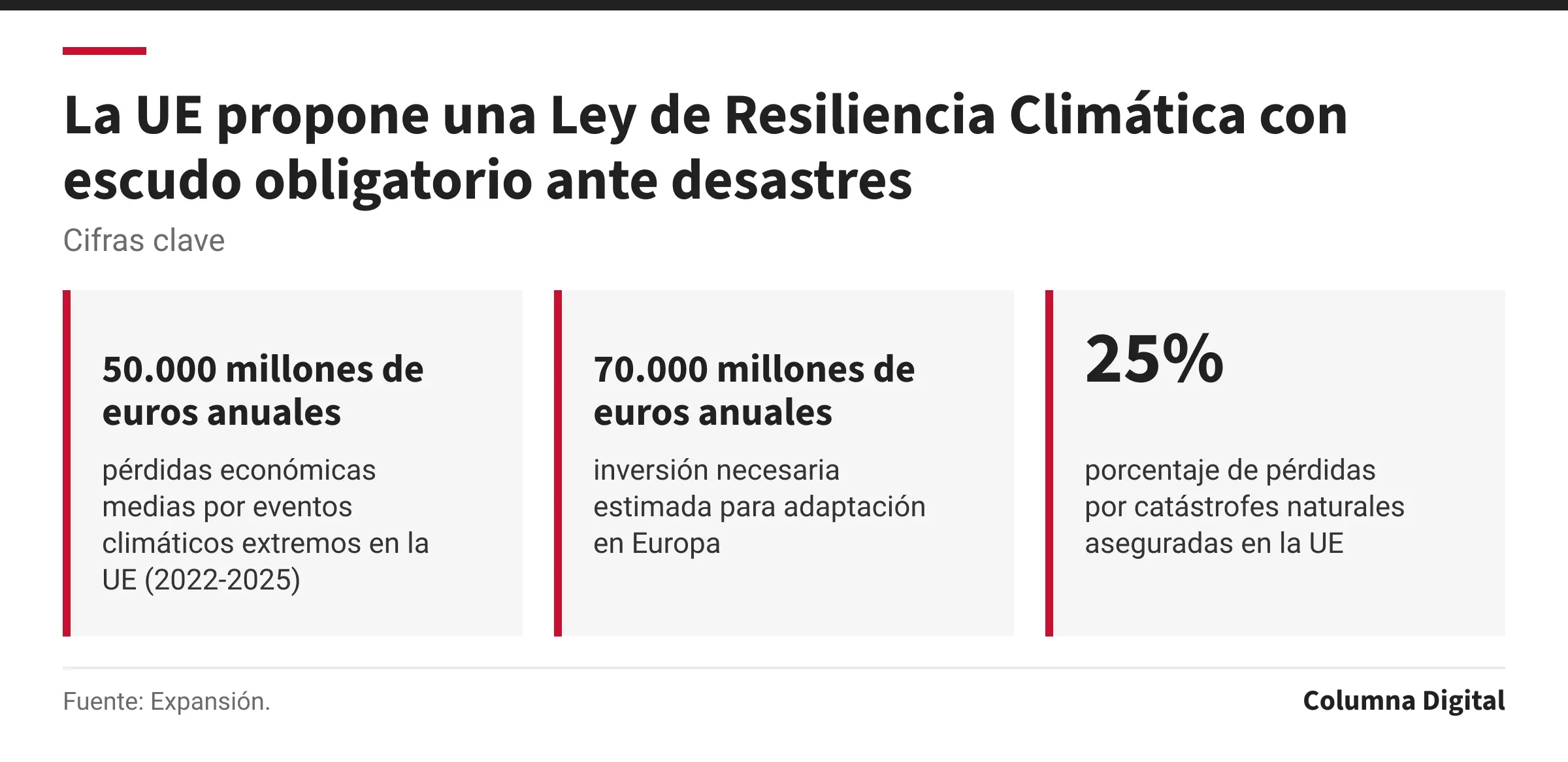 Cifras clave: 50.000 millones de euros anuales, pérdidas económicas medias por eventos climáticos extremos en la UE (2022-2025); 70.000 millones de euros anuales, inversión necesaria estimada para adaptación en Europa; 25%, porcentaje de pérdidas por catástrofes naturales aseguradas en la UE.