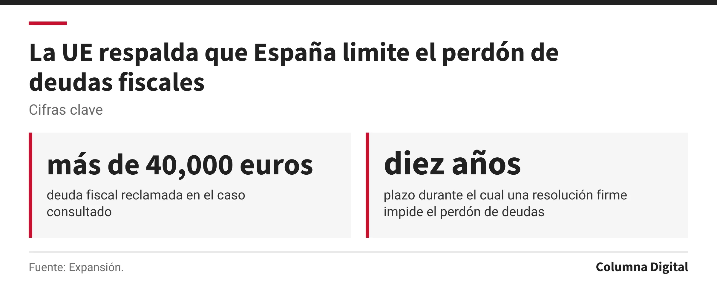 Cifras clave: más de 40,000 euros, deuda fiscal reclamada en el caso consultado; diez años, plazo durante el cual una resolución firme impide el perdón de deudas.