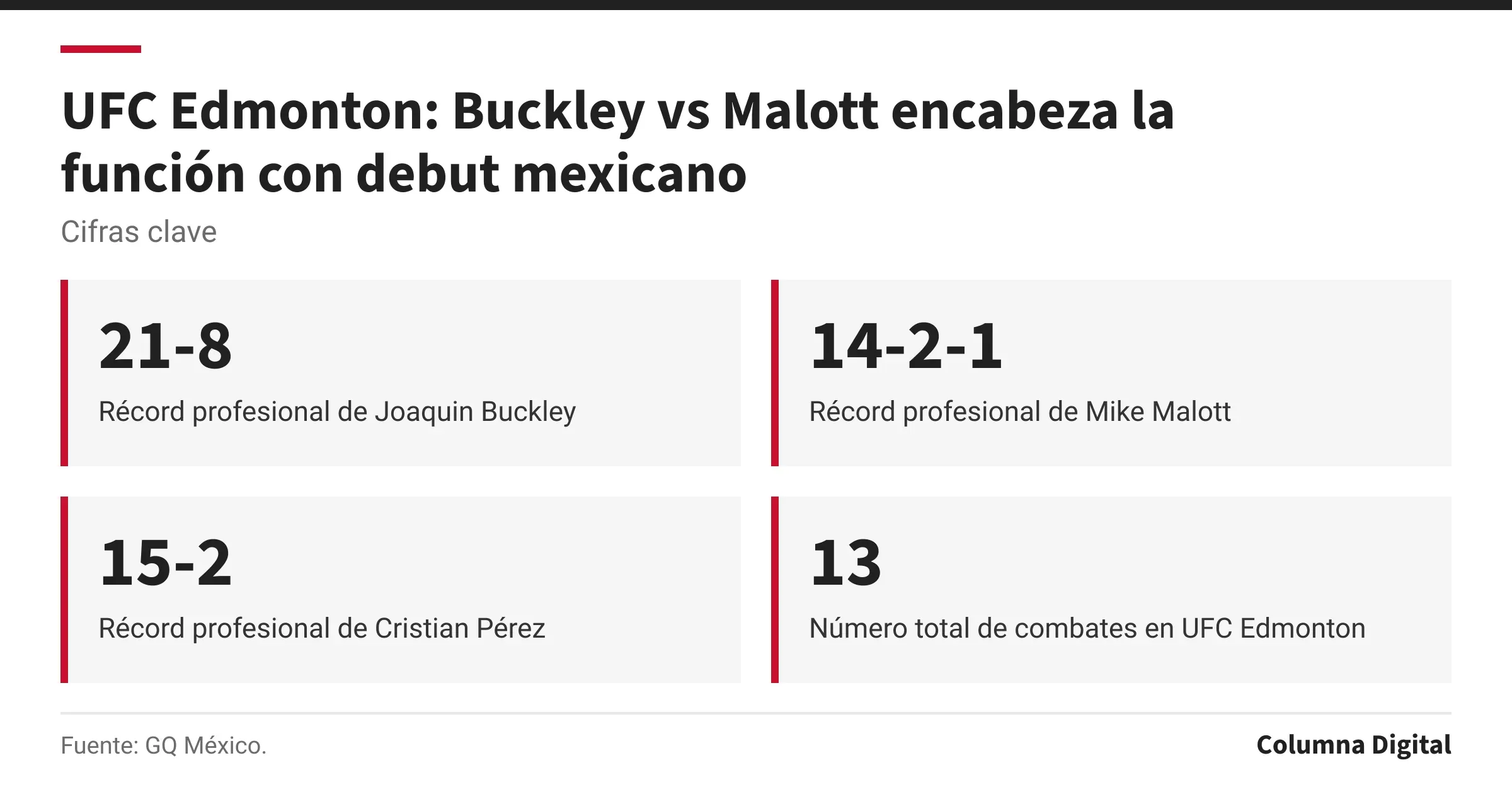 Cifras clave: 21-8, Récord profesional de Joaquin Buckley; 14-2-1, Récord profesional de Mike Malott; 15-2, Récord profesional de Cristian Pérez; 13, Número total de combates en UFC Edmonton.