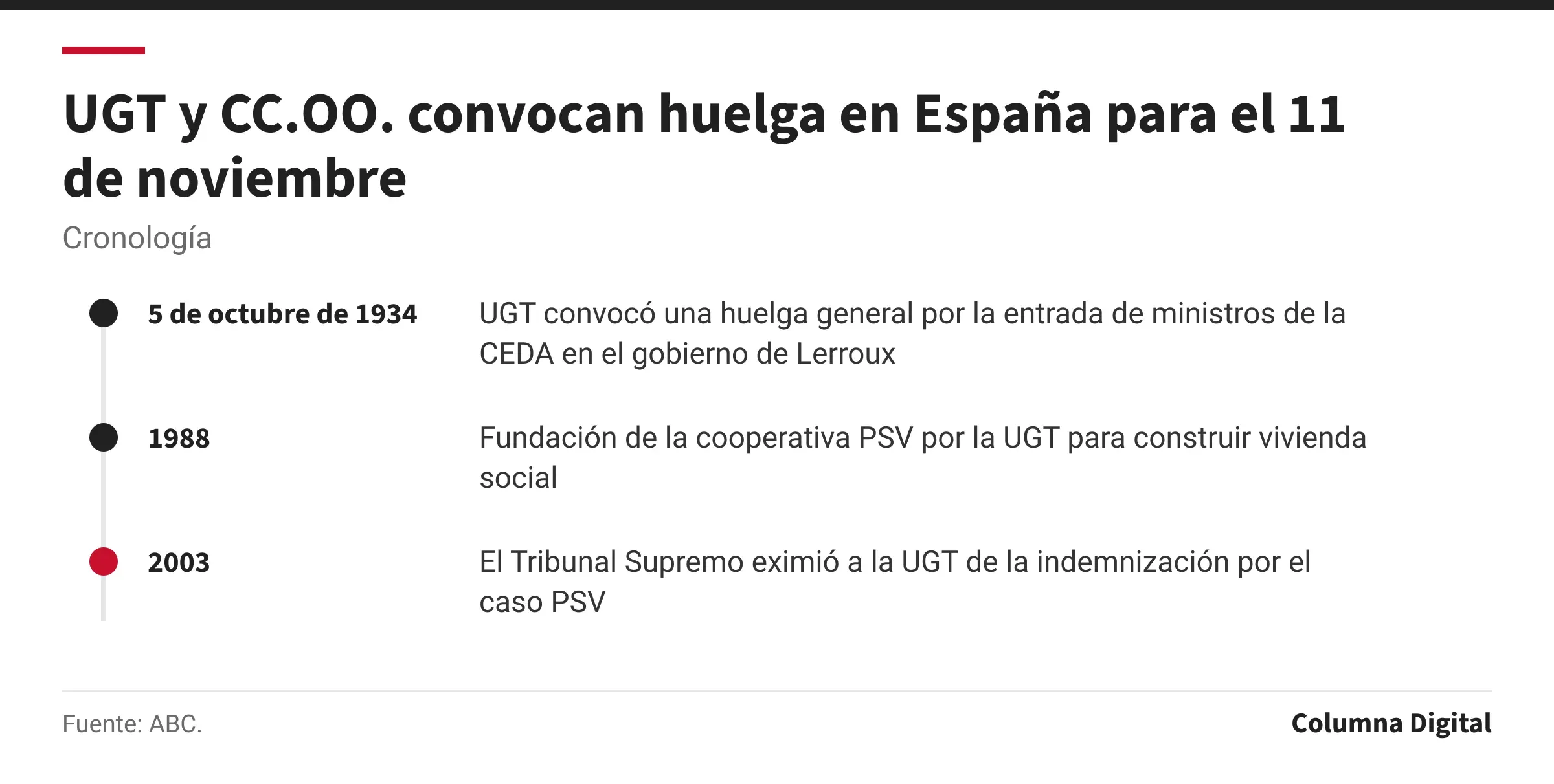 Cronología: 5 de octubre de 1934: UGT convocó una huelga general por la entrada de ministros de la CEDA en el gobierno de Lerroux; 1988: Fundación de la cooperativa PSV por la UGT para construir vivienda social; 2003: El Tribunal Supremo eximió a la UGT de la indemnización por el caso PSV.