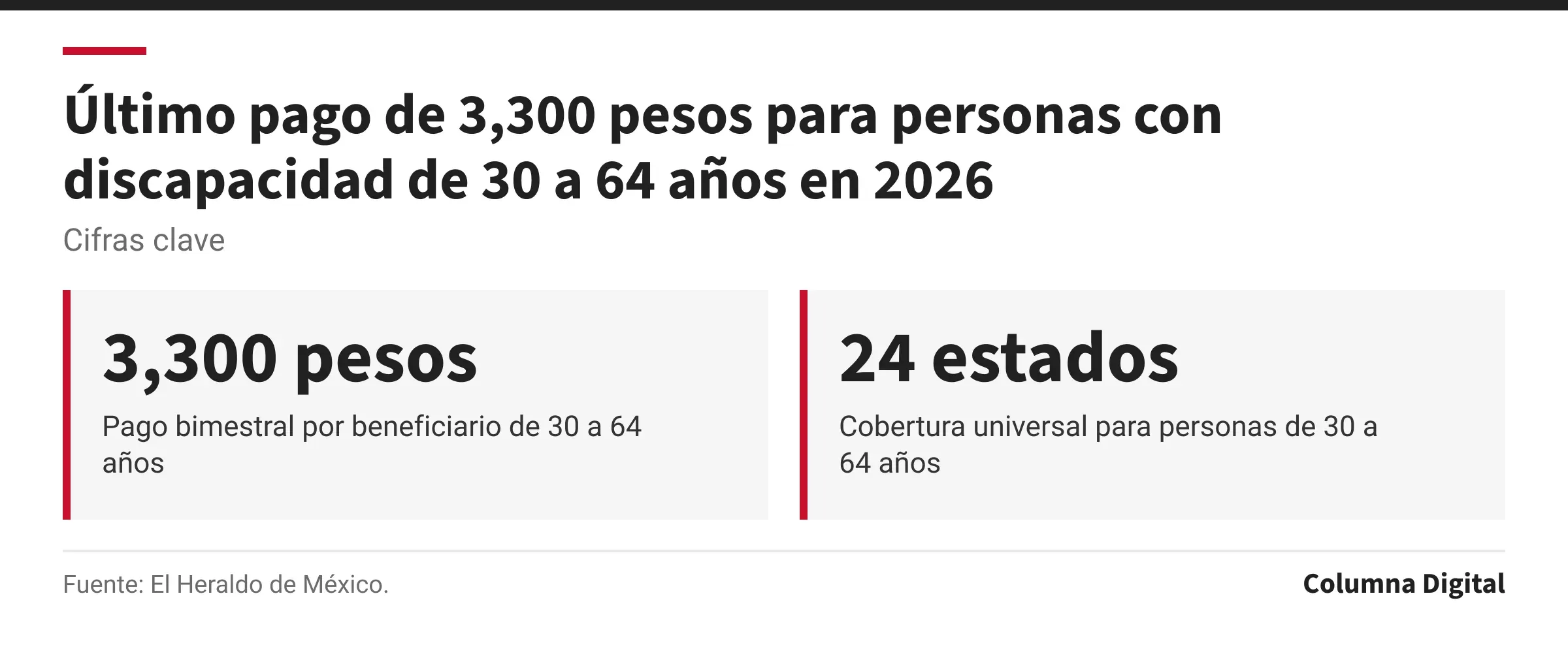 Cifras clave: 3,300 pesos, Pago bimestral por beneficiario de 30 a 64 años; 24 estados, Cobertura universal para personas de 30 a 64 años.