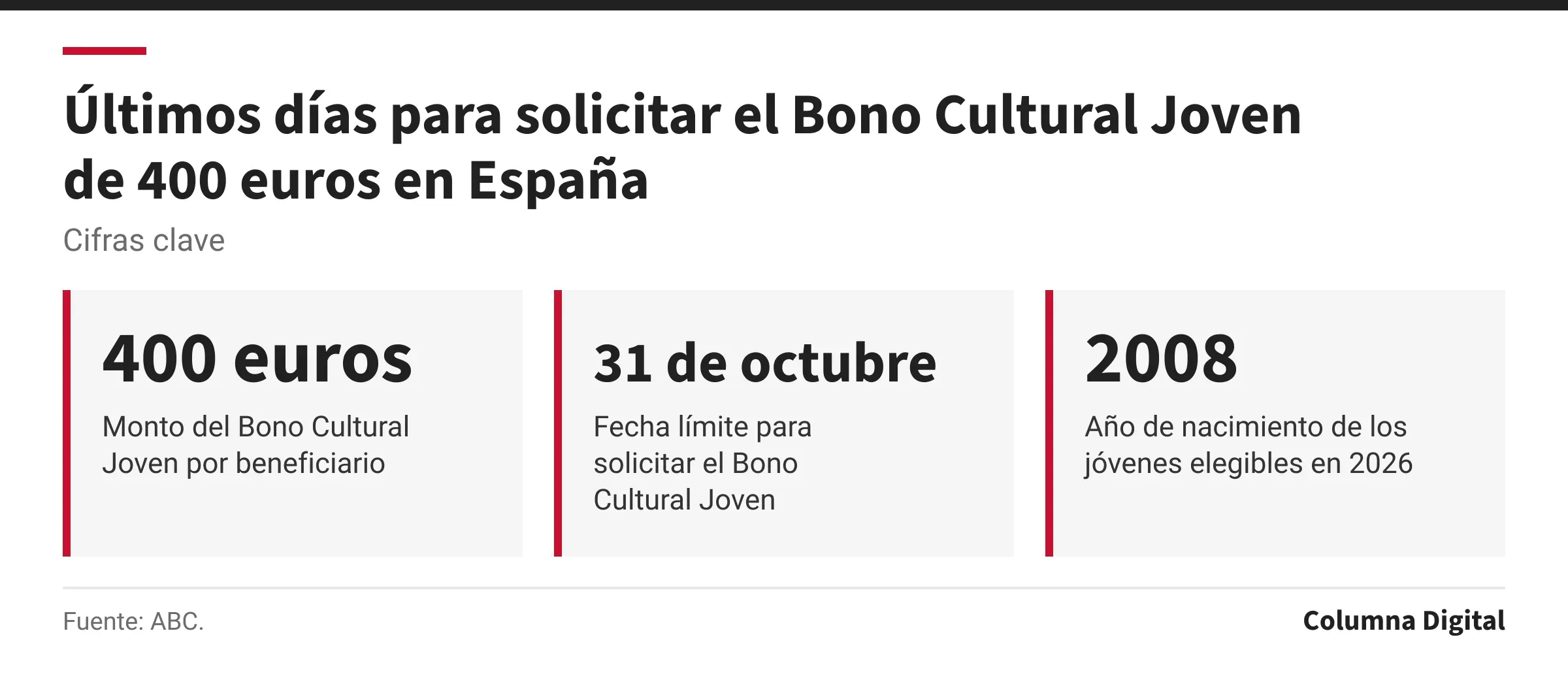 Cifras clave: 400 euros, Monto del Bono Cultural Joven por beneficiario; 31 de octubre, Fecha límite para solicitar el Bono Cultural Joven; 2008, Año de nacimiento de los jóvenes elegibles en 2026.