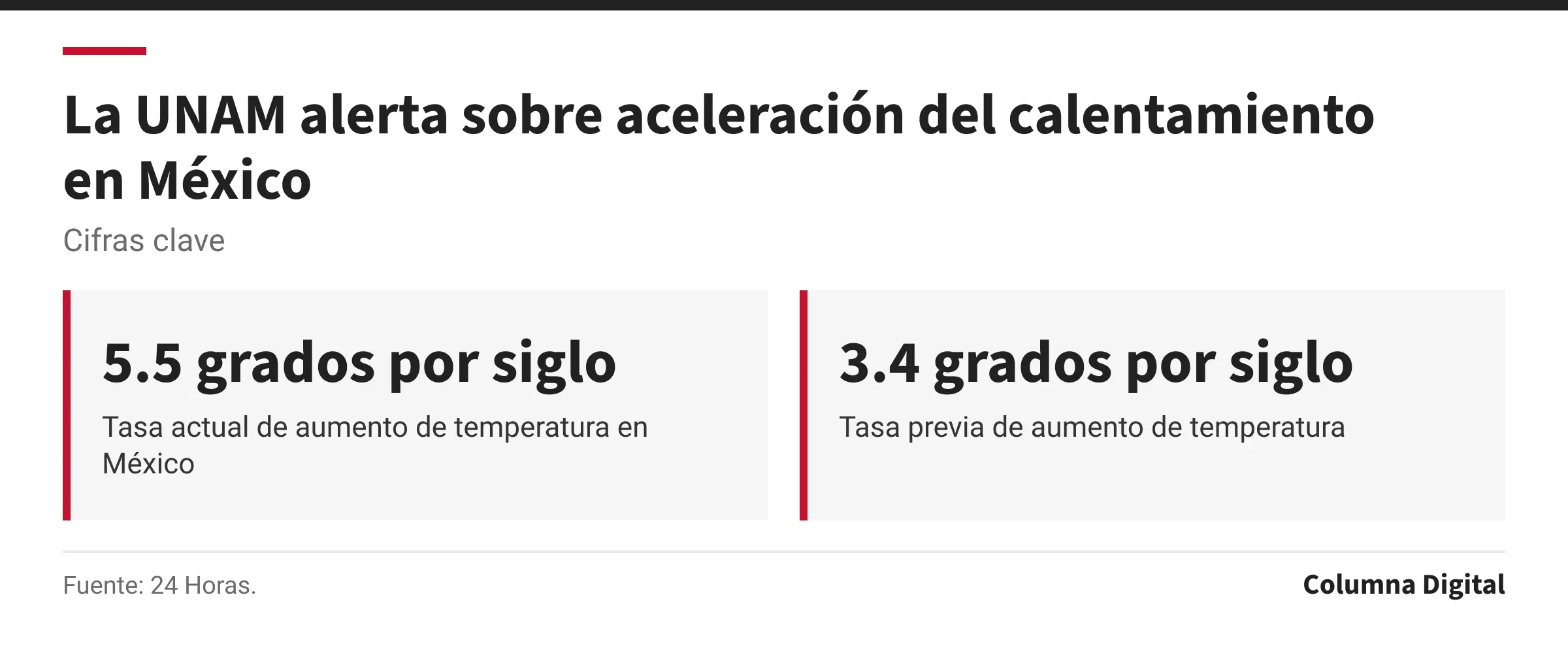 Cifras clave: 5.5 grados por siglo, Tasa actual de aumento de temperatura en México; 3.4 grados por siglo, Tasa previa de aumento de temperatura.