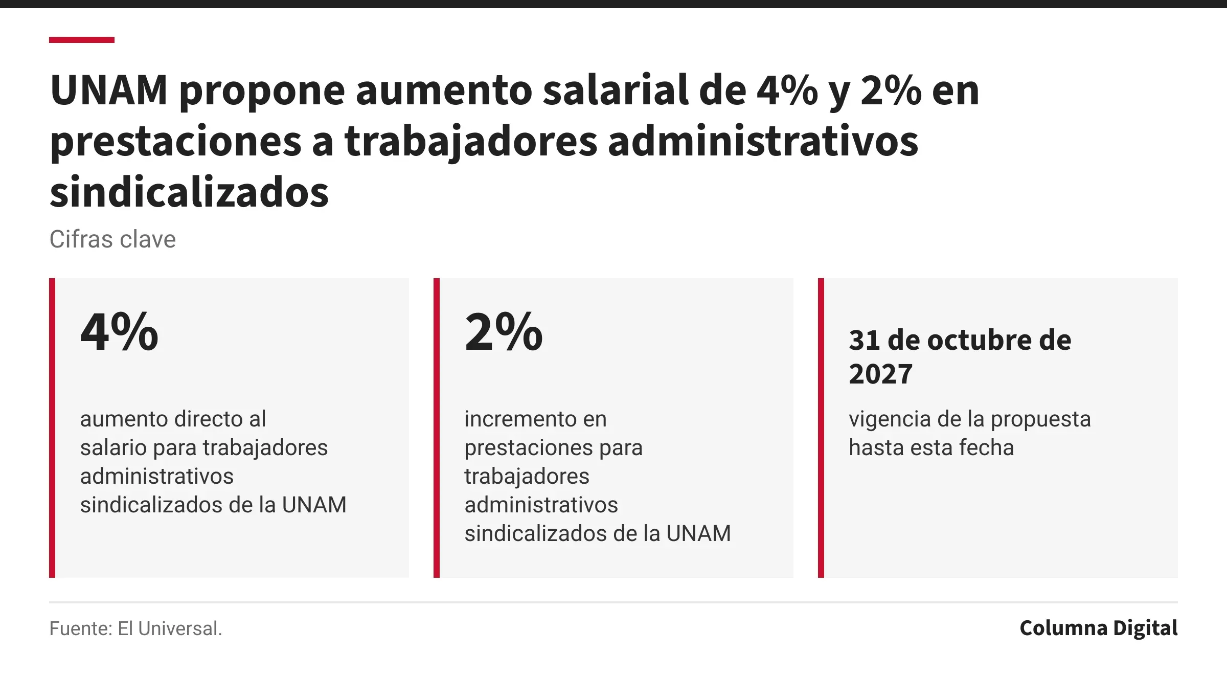 Cifras clave: 4%, aumento directo al salario para trabajadores administrativos sindicalizados de la UNAM; 2%, incremento en prestaciones para trabajadores administrativos sindicalizados de la UNAM; 31 de octubre de 2027, vigencia de la propuesta hasta esta fecha.
