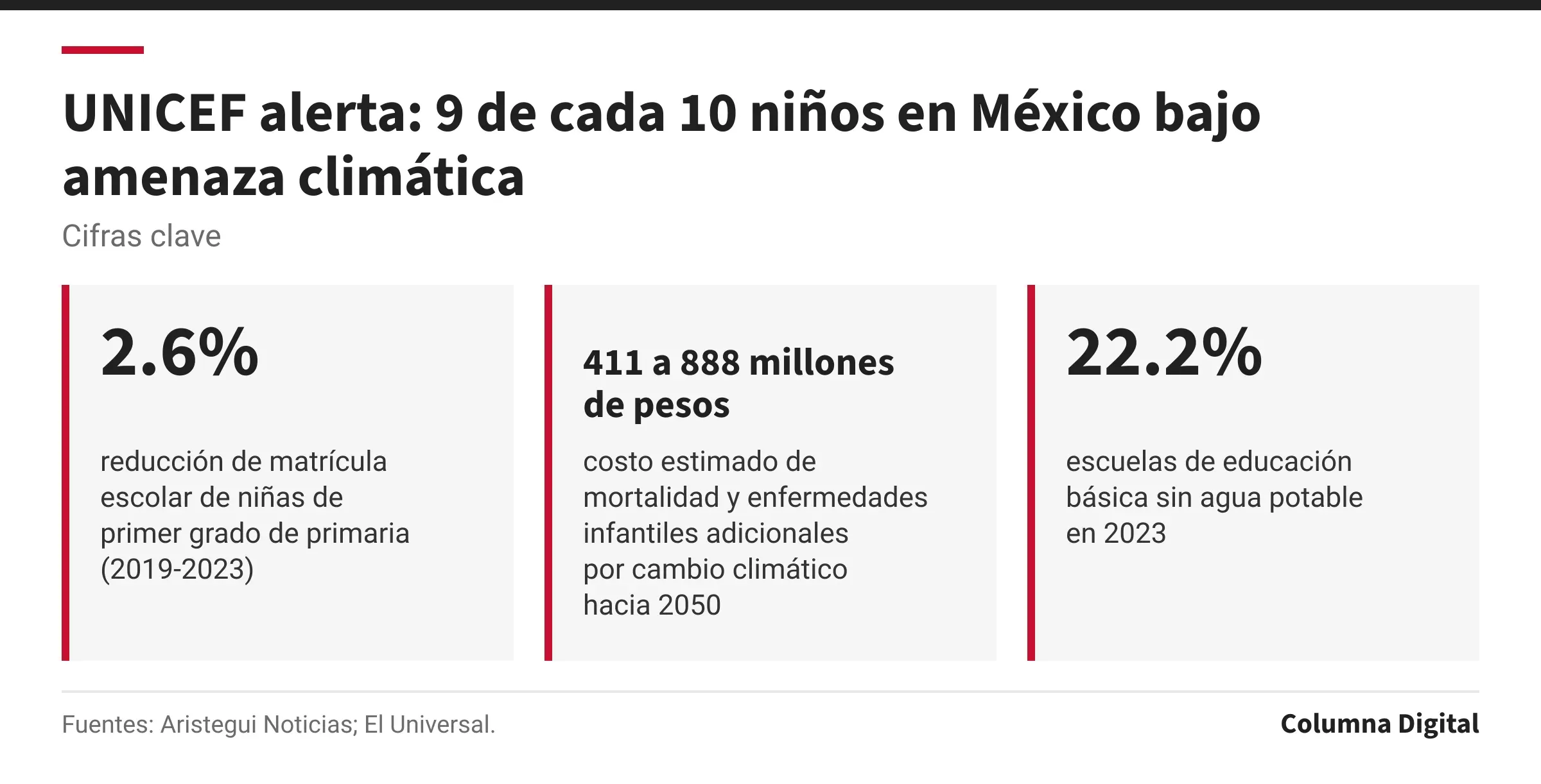 Cifras clave: 2.6%, reducción de matrícula escolar de niñas de primer grado de primaria (2019-2023); 411 a 888 millones de pesos, costo estimado de mortalidad y enfermedades infantiles adicionales por cambio climático hacia 2050; 22.2%, escuelas de educación básica sin agua potable en 2023.