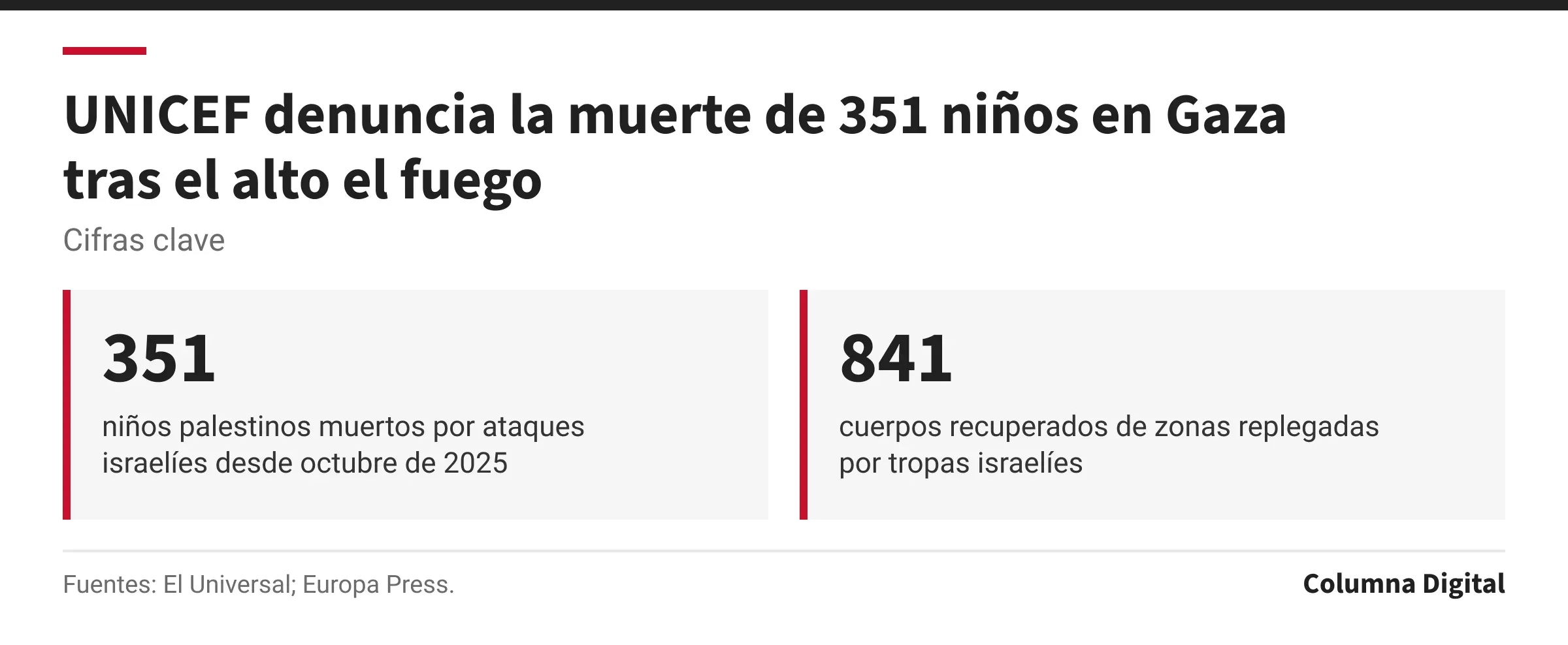Cifras clave: 351, niños palestinos muertos por ataques israelíes desde octubre de 2025; 841, cuerpos recuperados de zonas replegadas por tropas israelíes.