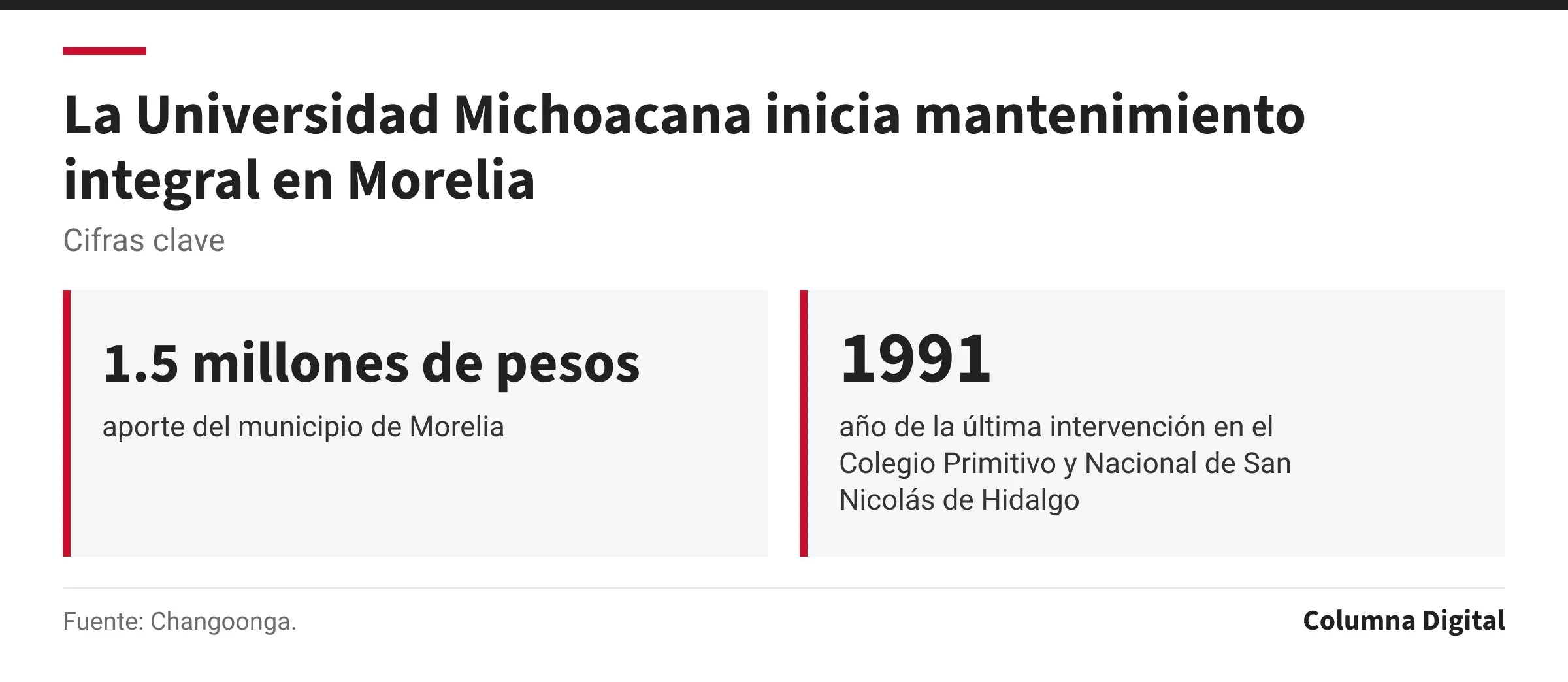 Cifras clave: 1.5 millones de pesos, aporte del municipio de Morelia; 1991, año de la última intervención en el Colegio Primitivo y Nacional de San Nicolás de Hidalgo.
