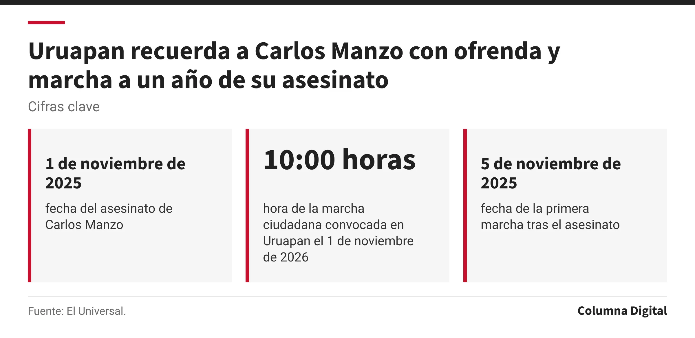 Cifras clave: 1 de noviembre de 2025, fecha del asesinato de Carlos Manzo; 10:00 horas, hora de la marcha ciudadana convocada en Uruapan el 1 de noviembre de 2026; 5 de noviembre de 2025, fecha de la primera marcha tras el asesinato.