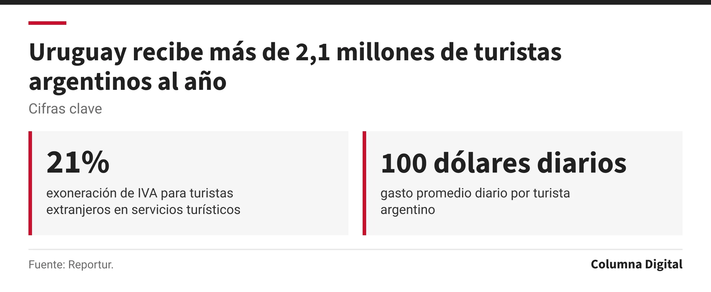 Cifras clave: 21%, exoneración de IVA para turistas extranjeros en servicios turísticos; 100 dólares diarios, gasto promedio diario por turista argentino.
