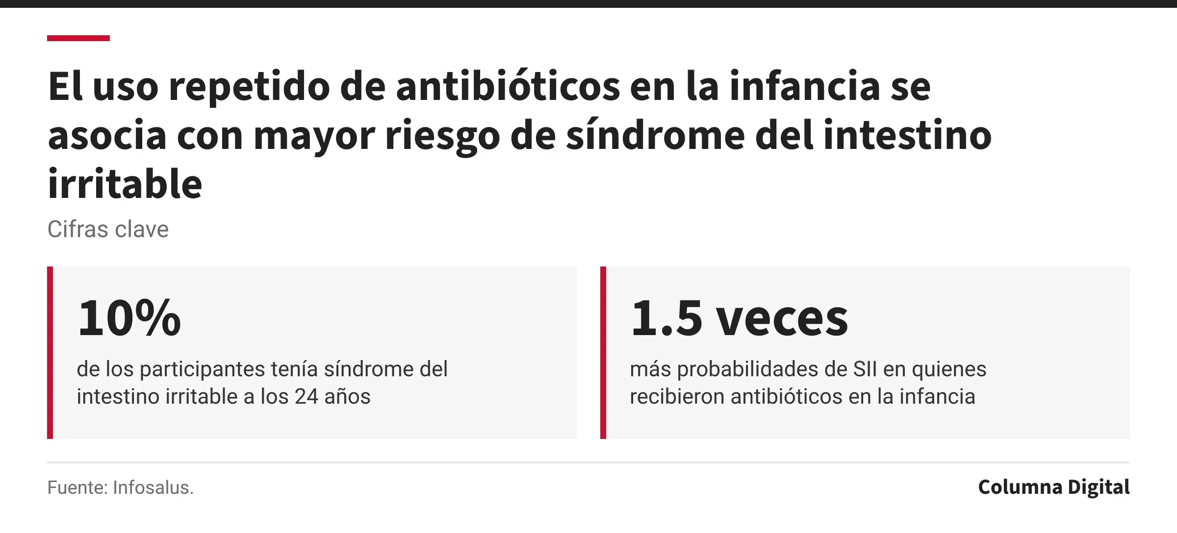 Cifras clave: 10%, de los participantes tenía síndrome del intestino irritable a los 24 años; 1.5 veces, más probabilidades de SII en quienes recibieron antibióticos en la infancia.