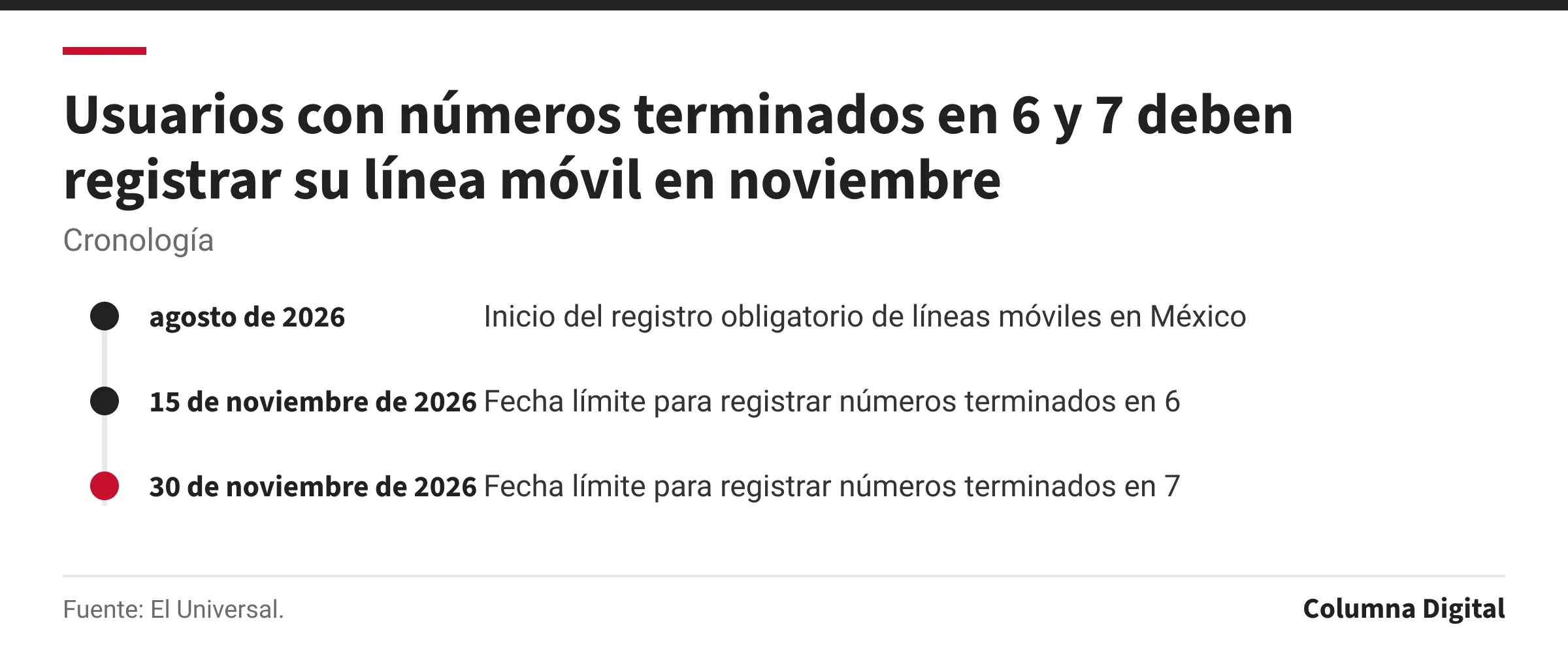 Cronología: agosto de 2026: Inicio del registro obligatorio de líneas móviles en México; 15 de noviembre de 2026: Fecha límite para registrar números terminados en 6; 30 de noviembre de 2026: Fecha límite para registrar números terminados en 7.