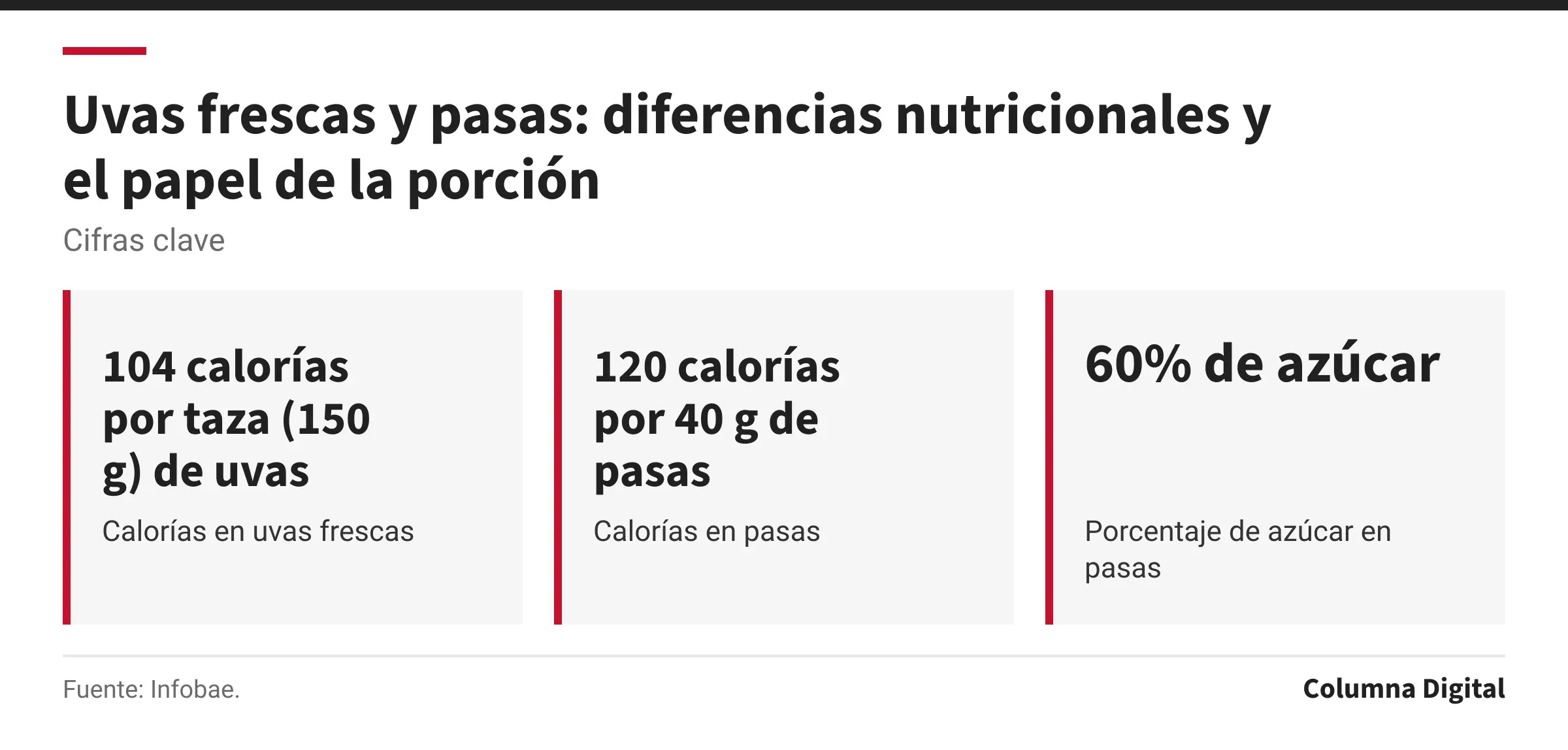 Cifras clave: 104 calorías por taza (150 g) de uvas frescas, Calorías en uvas frescas; 120 calorías por 40 g de pasas, Calorías en pasas; 60% de azúcar, Porcentaje de azúcar en pasas.