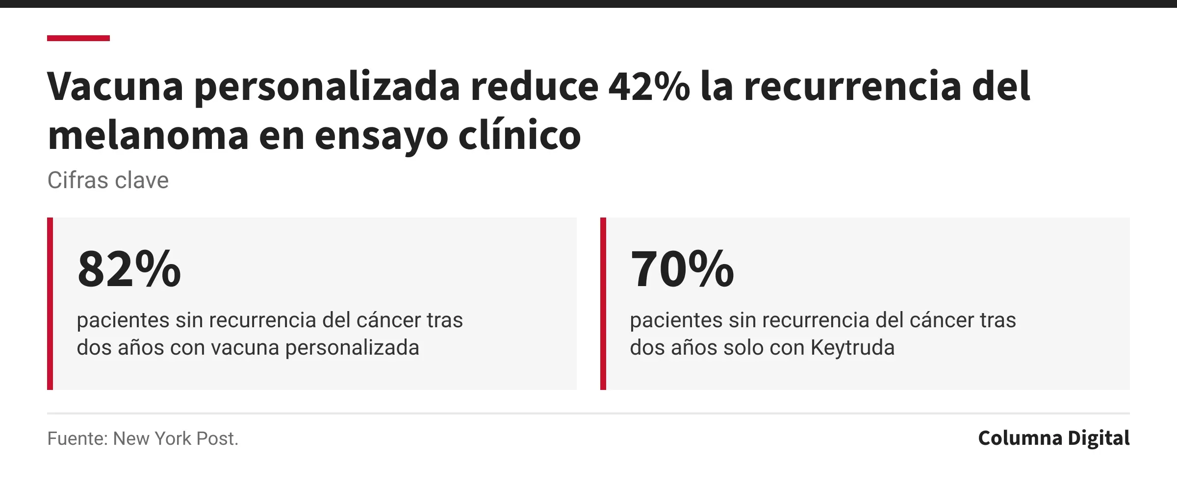 Cifras clave: 82%, pacientes sin recurrencia del cáncer tras dos años con vacuna personalizada; 70%, pacientes sin recurrencia del cáncer tras dos años solo con Keytruda.