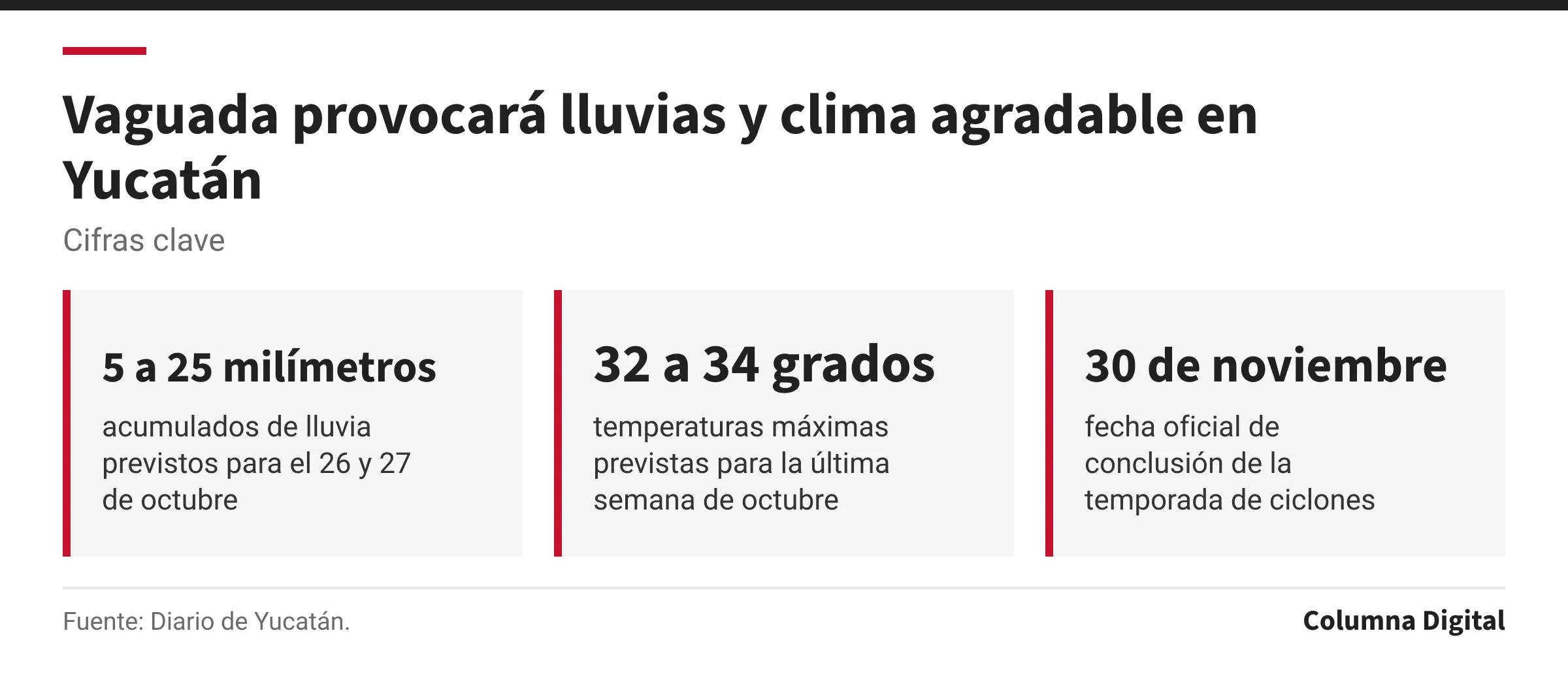 Cifras clave: 5 a 25 milímetros, acumulados de lluvia previstos para el 26 y 27 de octubre; 32 a 34 grados, temperaturas máximas previstas para la última semana de octubre; 30 de noviembre, fecha oficial de conclusión de la temporada de ciclones.