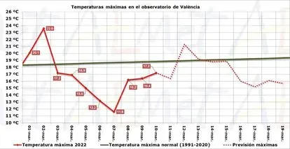 Valencia 2022: la lluvia amenaza los principales actos de la semana grande