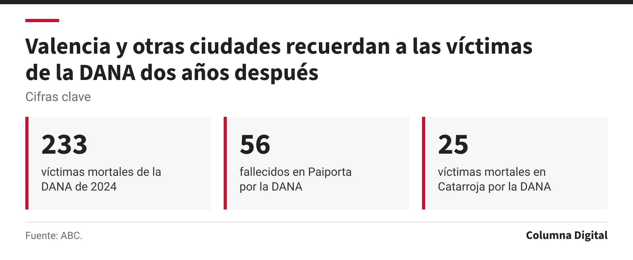 Cifras clave: 233, víctimas mortales de la DANA de 2024; 56, fallecidos en Paiporta por la DANA; 25, víctimas mortales en Catarroja por la DANA.