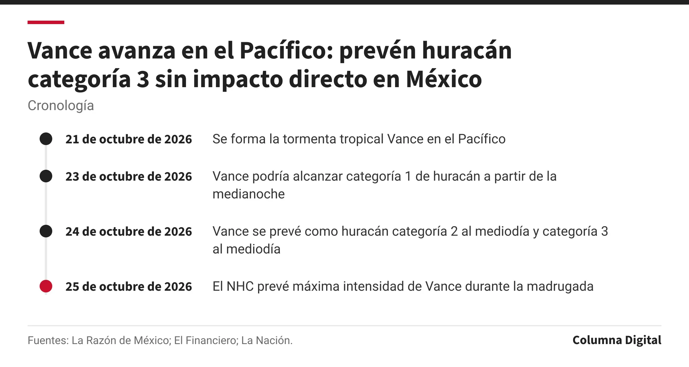 Cronología: 21 de octubre de 2026: Se forma la tormenta tropical Vance en el Pacífico; 23 de octubre de 2026: Vance podría alcanzar categoría 1 de huracán a partir de la medianoche; 24 de octubre de 2026: Vance se prevé como huracán categoría 2 al mediodía y categoría 3 al mediodía; 25 de octubre de 2026: El NHC prevé máxima intensidad de Vance durante la madrugada.