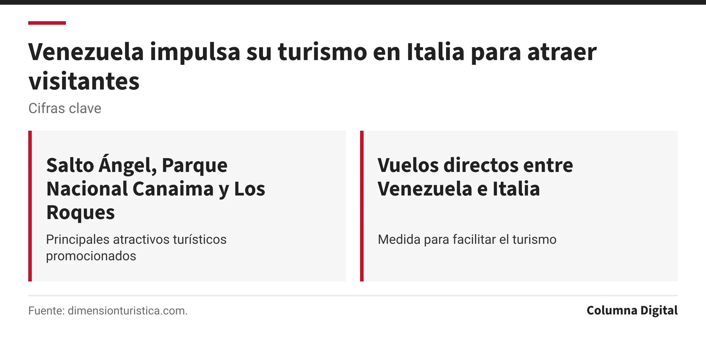 Cifras clave: Salto Ángel, Parque Nacional Canaima y Los Roques, Principales atractivos turísticos promocionados; Vuelos directos entre Venezuela e Italia, Medida para facilitar el turismo.