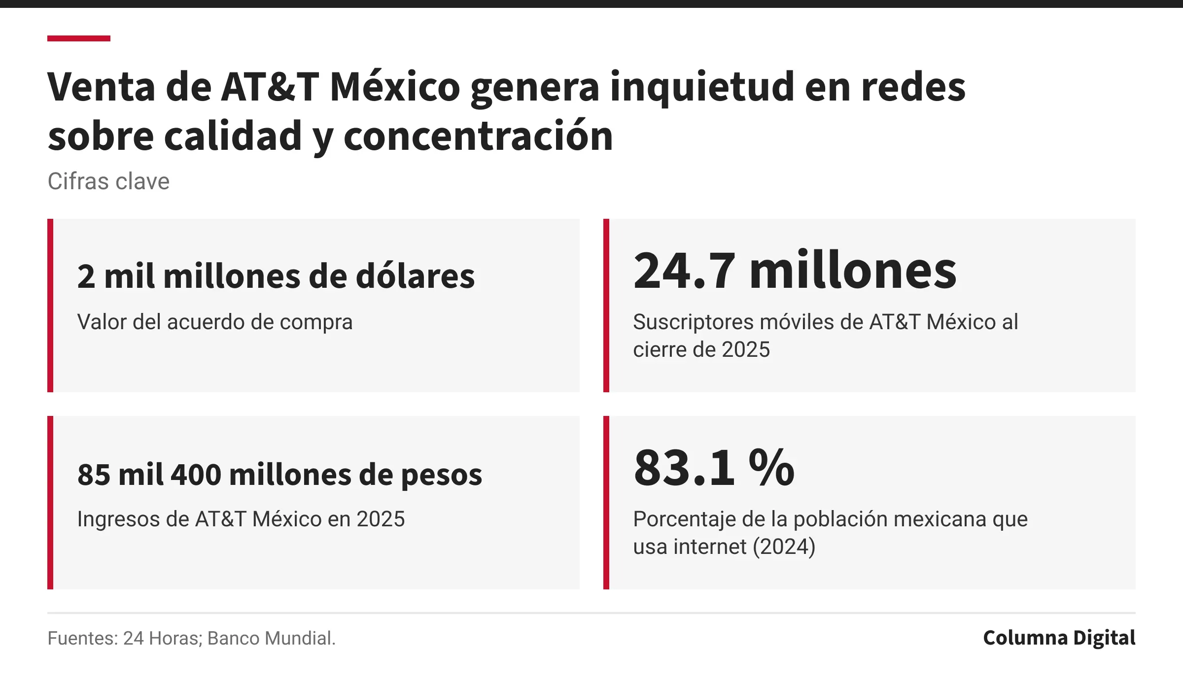 Cifras clave: 2 mil millones de dólares, Valor del acuerdo de compra; 24.7 millones, Suscriptores móviles de AT&T México al cierre de 2025; 85 mil 400 millones de pesos, Ingresos de AT&T México en 2025; 83.1 %, Porcentaje de la población mexicana que usa internet (2024).