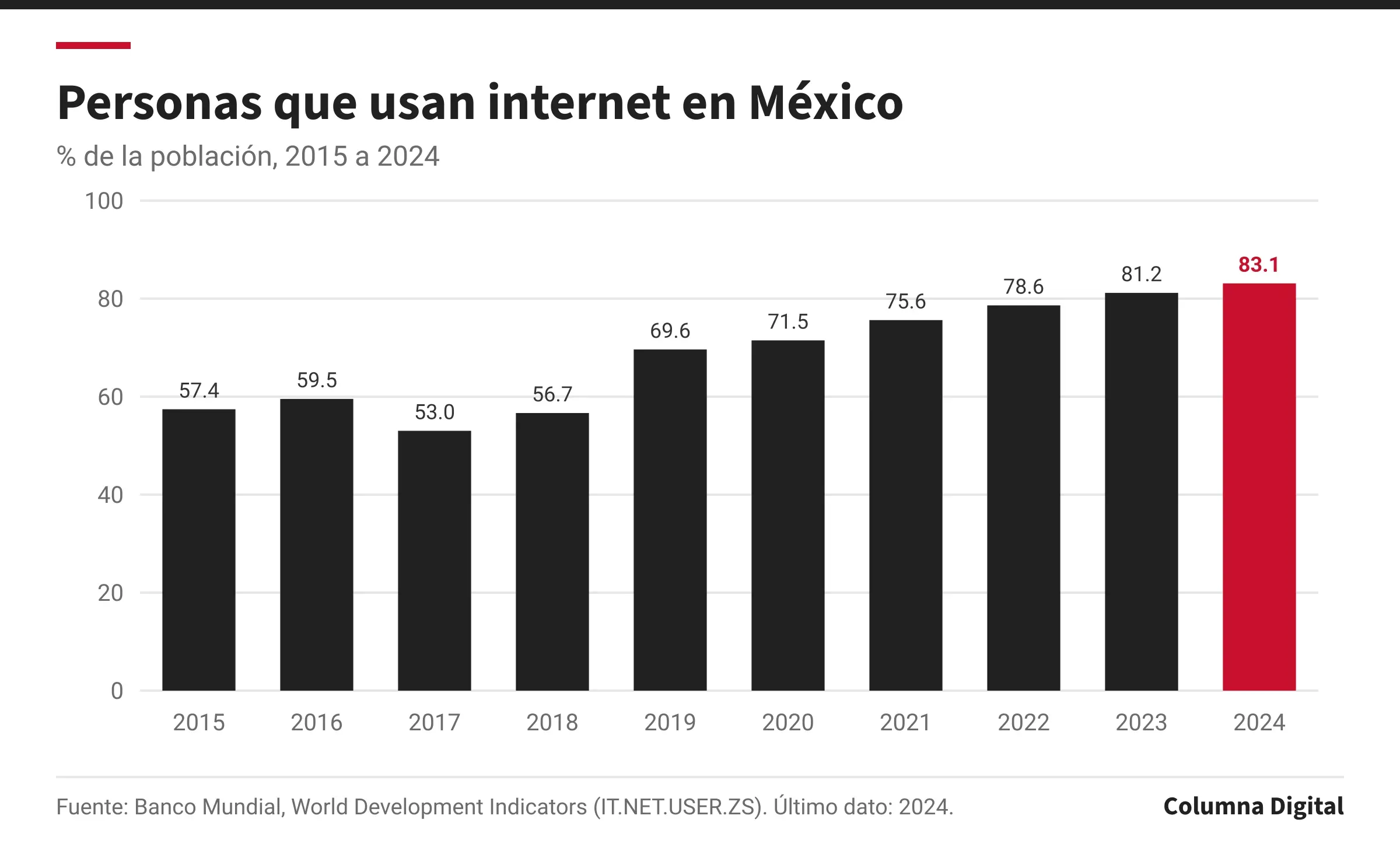 Gráfica de barras: Personas que usan internet en México, 2015 a 2024. Primer dato: 57.4 % de la población (2015); último: 83.1 % de la población (2024); máximo del periodo: 83.1 % de la población; mínimo: 53.0 % de la población.