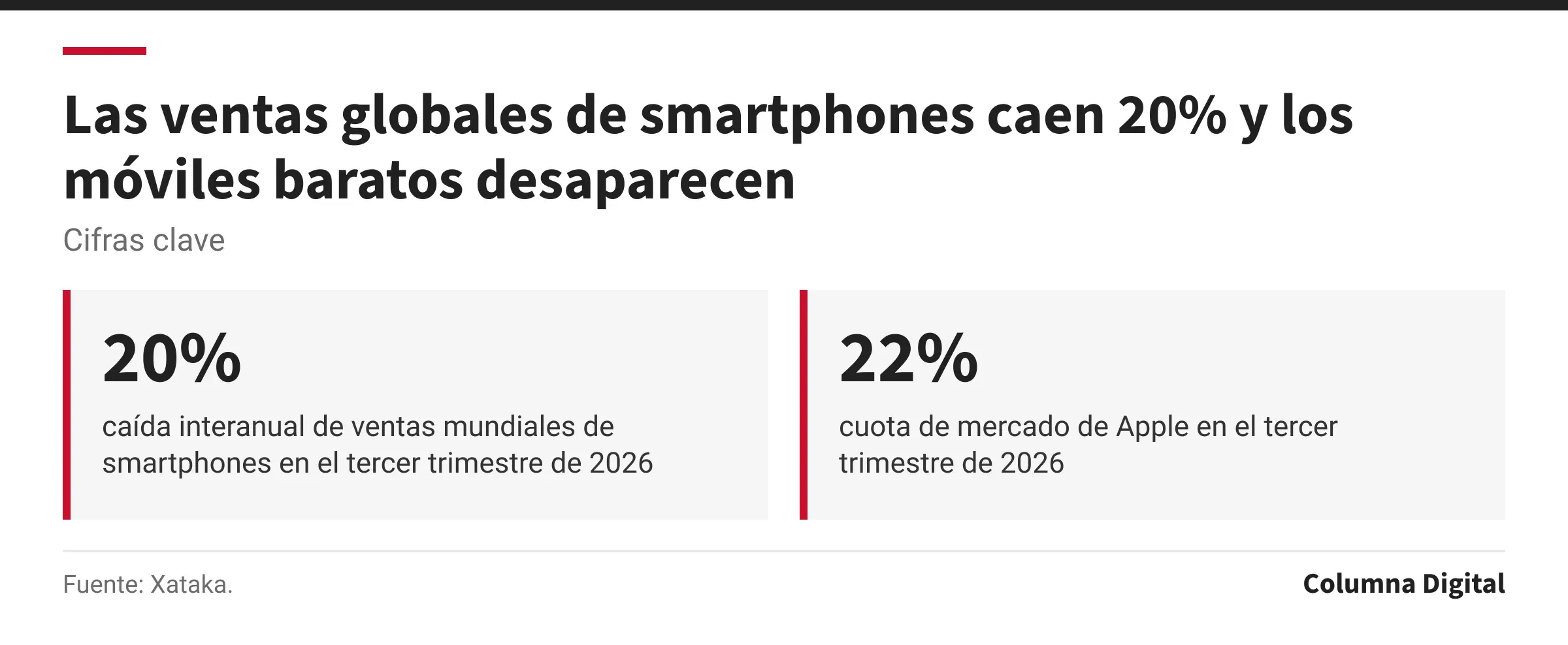 Cifras clave: 20%, caída interanual de ventas mundiales de smartphones en el tercer trimestre de 2026; 22%, cuota de mercado de Apple en el tercer trimestre de 2026.