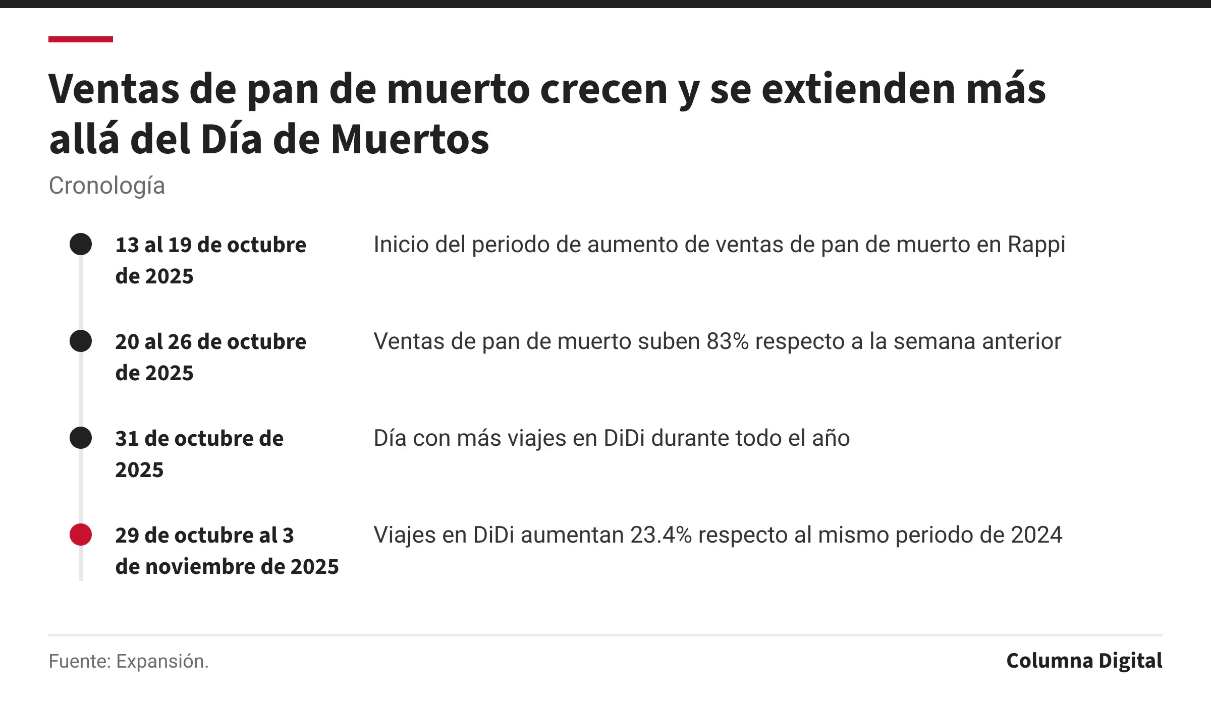 Cronología: 13 al 19 de octubre de 2025: Inicio del periodo de aumento de ventas de pan de muerto en Rappi; 20 al 26 de octubre de 2025: Ventas de pan de muerto suben 83% respecto a la semana anterior; 31 de octubre de 2025: Día con más viajes en DiDi durante todo el año; 29 de octubre al 3 de noviembre de 2025: Viajes en DiDi aumentan 23.4% respecto al mismo periodo de 2024.