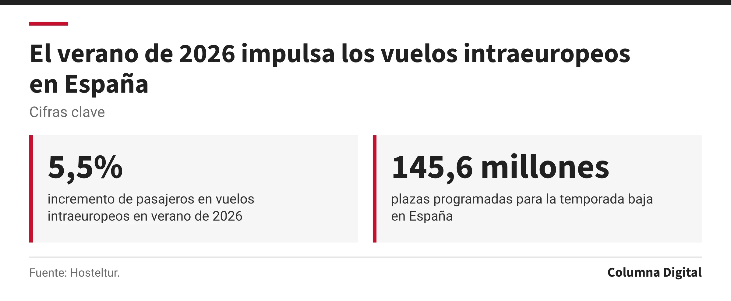 Cifras clave: 5,5%, incremento de pasajeros en vuelos intraeuropeos en verano de 2026; 145,6 millones, plazas programadas para la temporada baja en España.