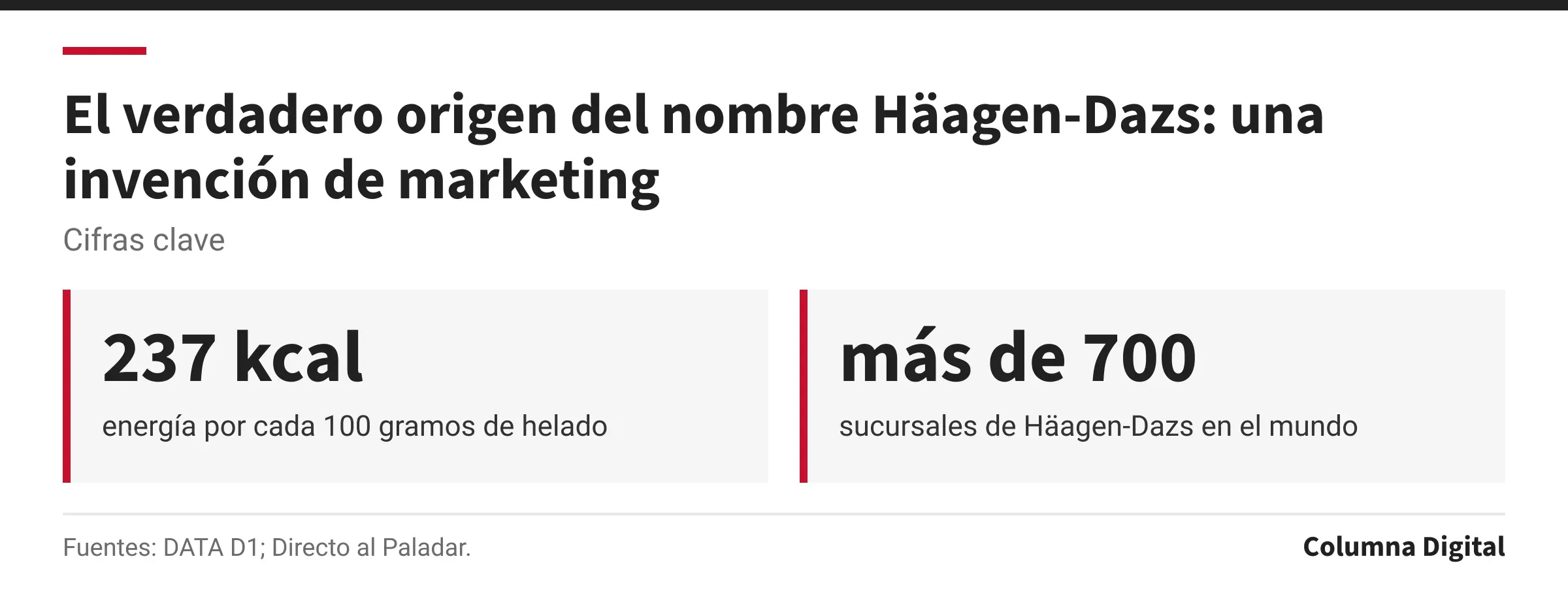 Cifras clave: 237 kcal, energía por cada 100 gramos de helado; más de 700, sucursales de Häagen-Dazs en el mundo.