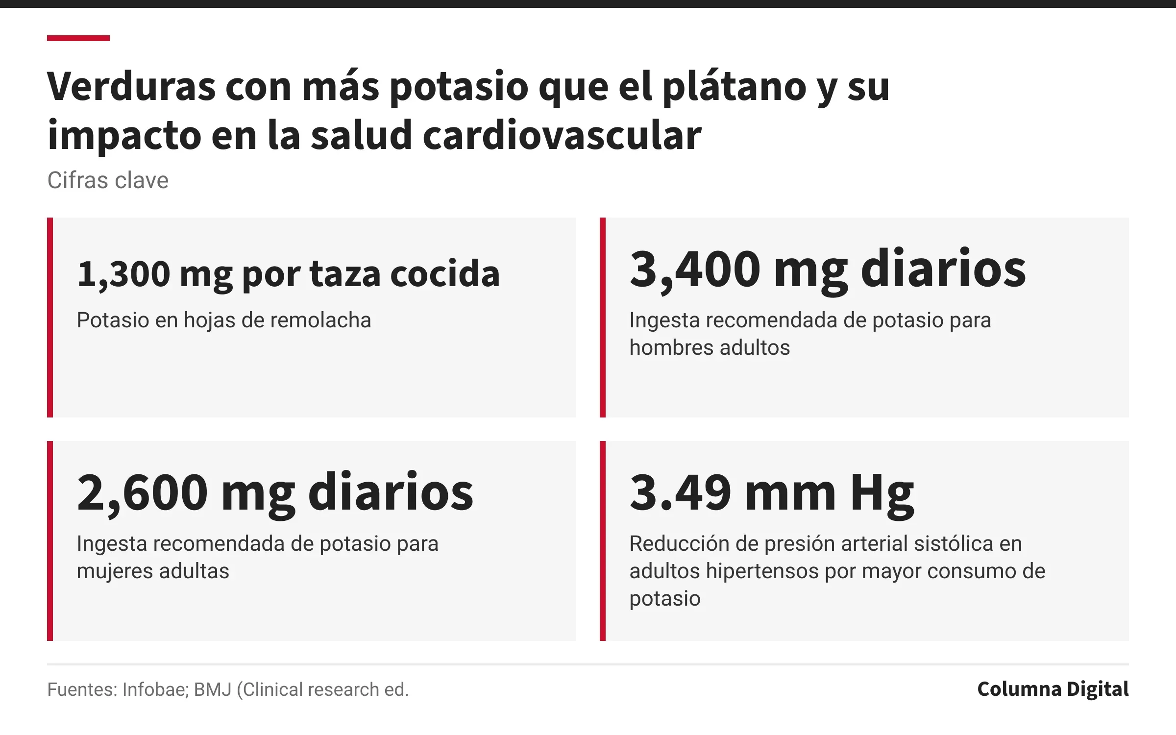 Cifras clave: 1,300 mg por taza cocida, Potasio en hojas de remolacha; 3,400 mg diarios, Ingesta recomendada de potasio para hombres adultos; 2,600 mg diarios, Ingesta recomendada de potasio para mujeres adultas; 3.49 mm Hg, Reducción de presión arterial sistólica en adultos hipertensos por mayor consumo de potasio.