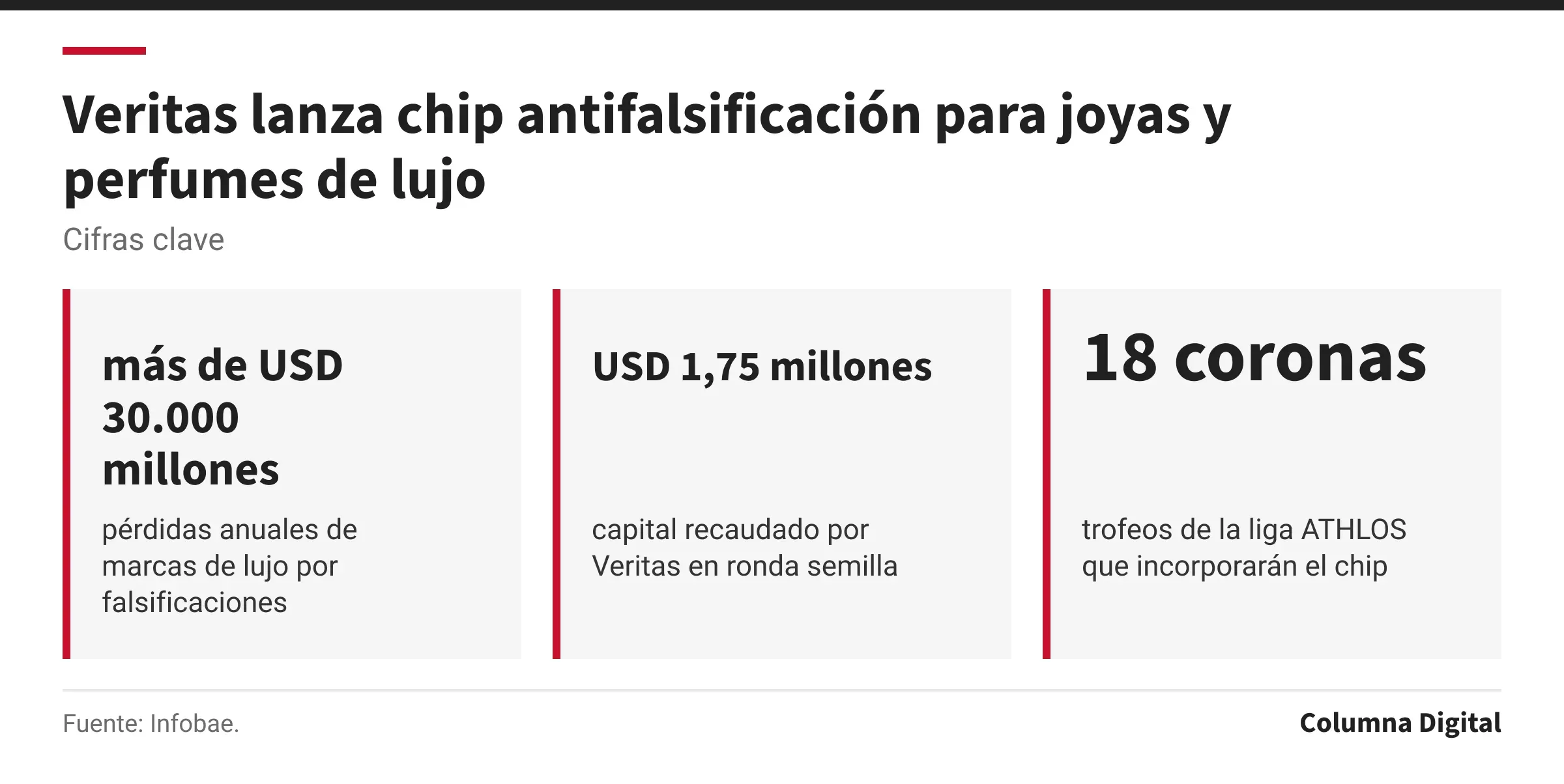 Cifras clave: más de USD 30.000 millones, pérdidas anuales de marcas de lujo por falsificaciones; USD 1,75 millones, capital recaudado por Veritas en ronda semilla; 18 coronas, trofeos de la liga ATHLOS que incorporarán el chip.