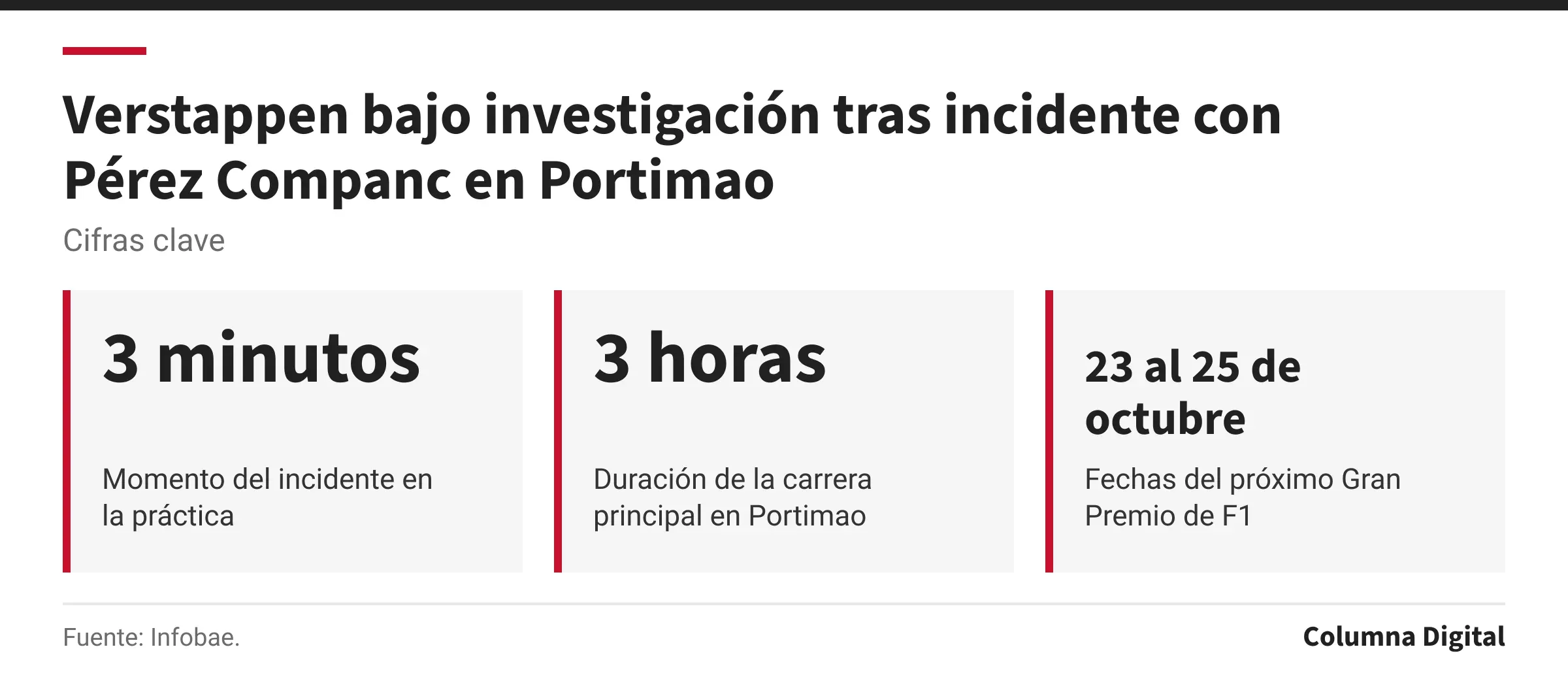 Cifras clave: 3 minutos, Momento del incidente en la práctica; 3 horas, Duración de la carrera principal en Portimao; 23 al 25 de octubre, Fechas del próximo Gran Premio de F1.