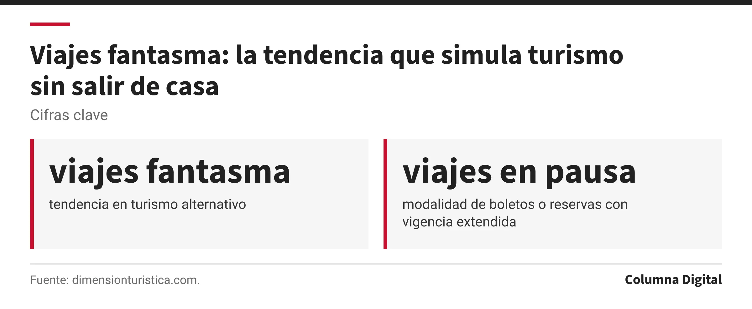 Cifras clave: viajes fantasma, tendencia en turismo alternativo; viajes en pausa, modalidad de boletos o reservas con vigencia extendida.