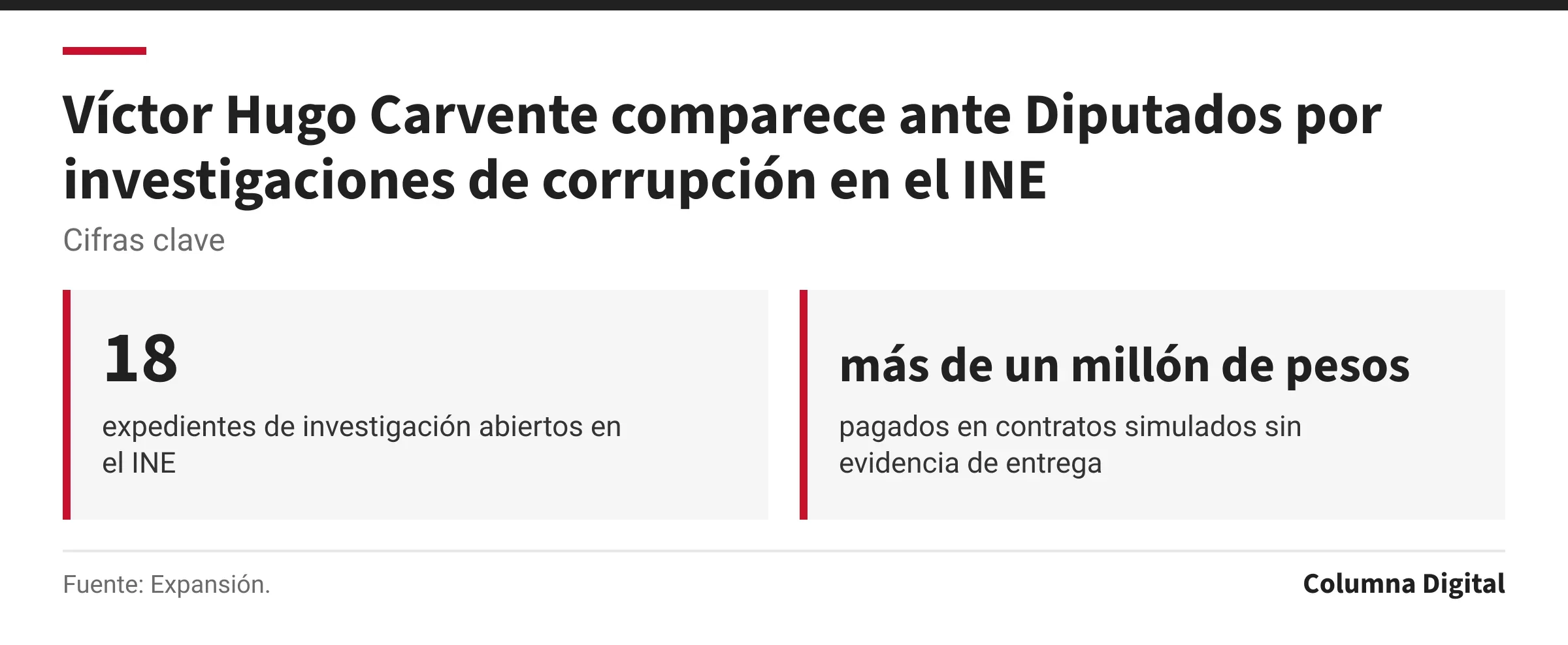 Cifras clave: 18, expedientes de investigación abiertos en el INE; más de un millón de pesos, pagados en contratos simulados sin evidencia de entrega.