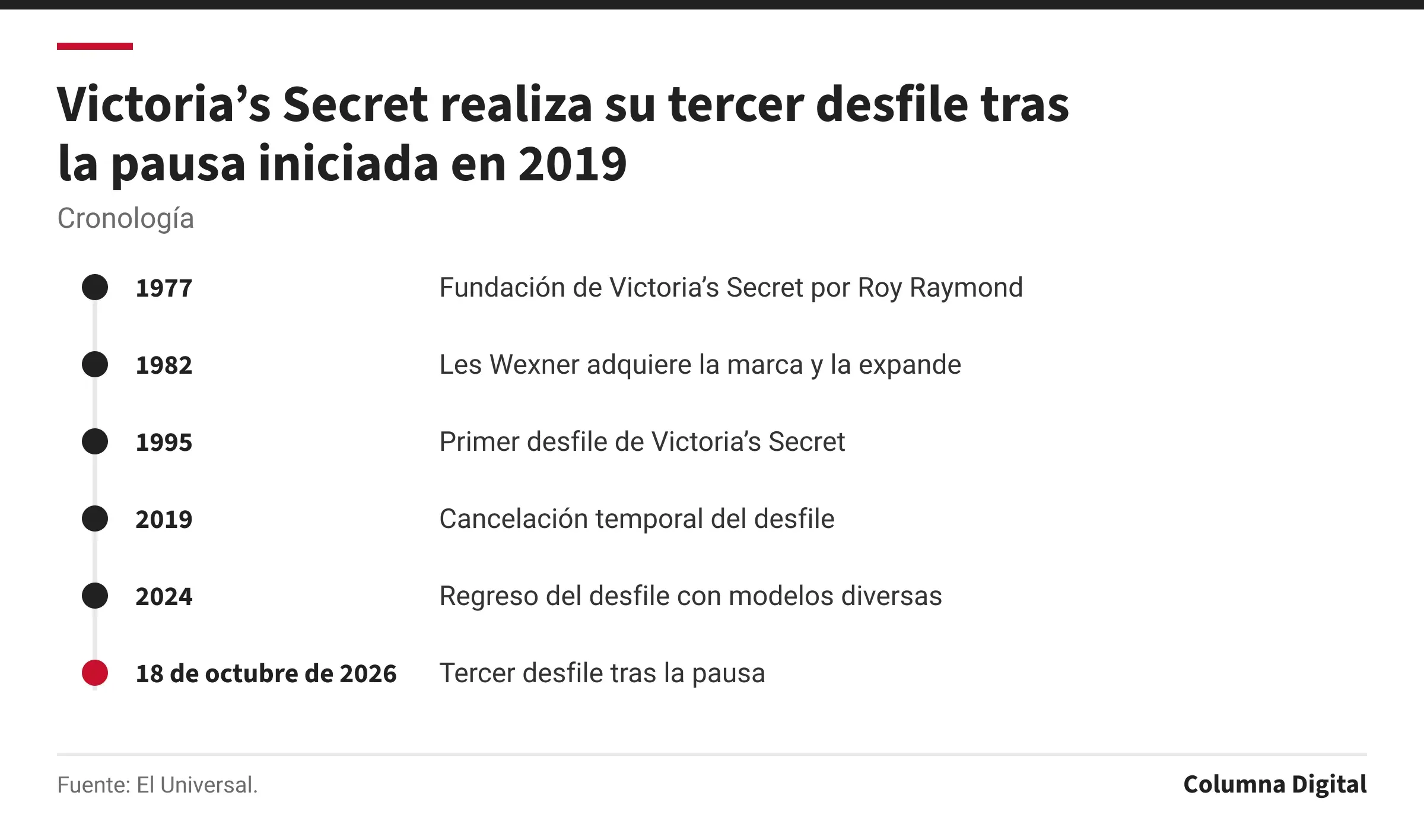 Cronología: 1977: Fundación de Victoria’s Secret por Roy Raymond; 1982: Les Wexner adquiere la marca y la expande; 1995: Primer desfile de Victoria’s Secret; 2019: Cancelación temporal del desfile; 2024: Regreso del desfile con modelos diversas; 18 de octubre de 2026: Tercer desfile tras la pausa.