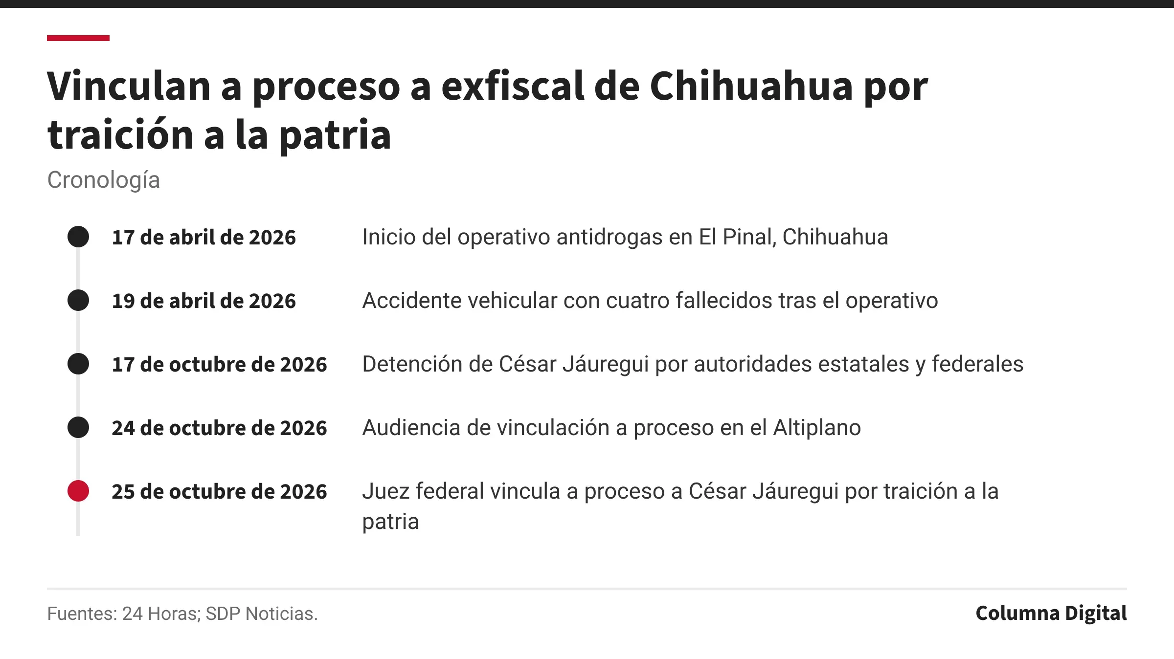 Cronología: 17 de abril de 2026: Inicio del operativo antidrogas en El Pinal, Chihuahua; 19 de abril de 2026: Accidente vehicular con cuatro fallecidos tras el operativo; 17 de octubre de 2026: Detención de César Jáuregui por autoridades estatales y federales; 24 de octubre de 2026: Audiencia de vinculación a proceso en el Altiplano; 25 de octubre de 2026: Juez federal vincula a proceso a César Jáuregui por traición a la patria.