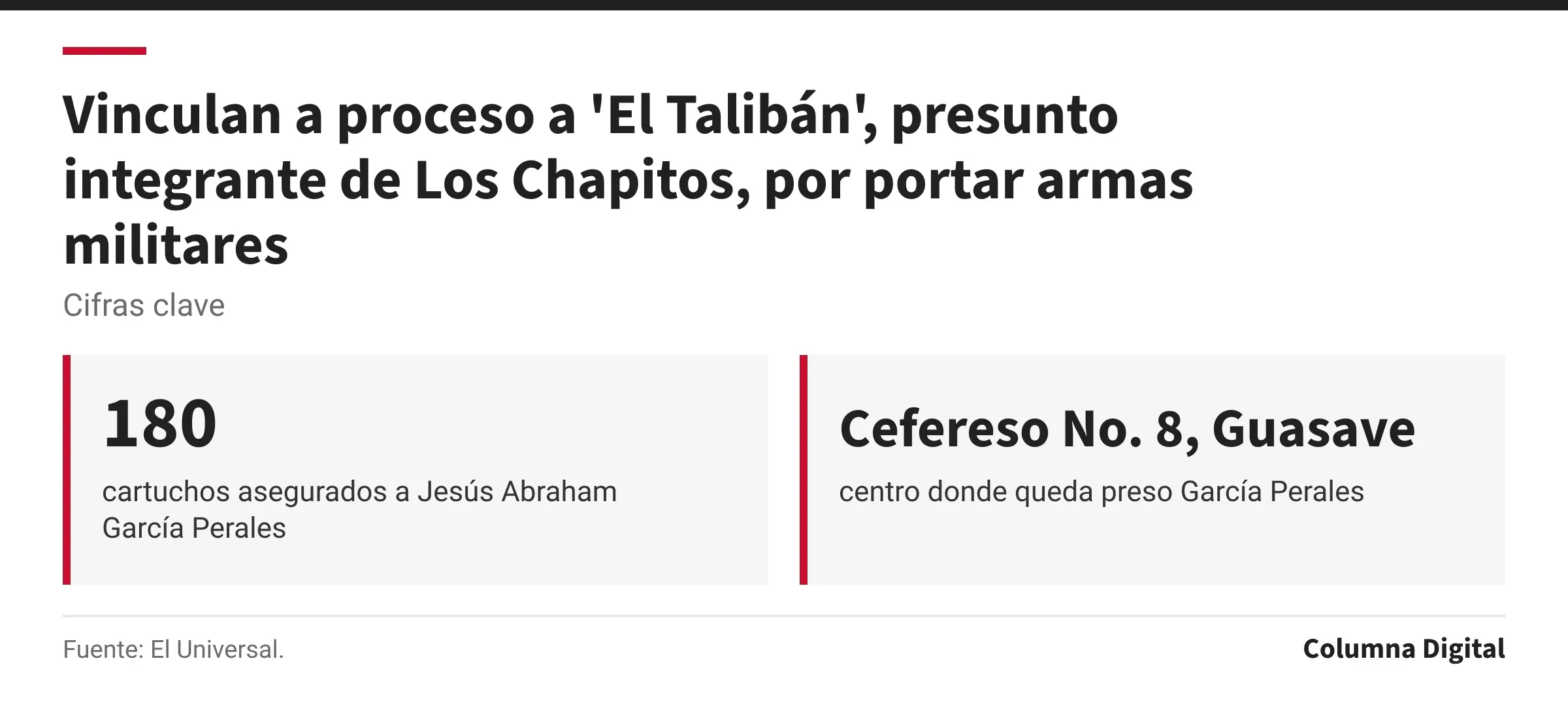 Cifras clave: 180, cartuchos asegurados a Jesús Abraham García Perales; Cefereso No. 8, Guasave, centro donde queda preso García Perales.