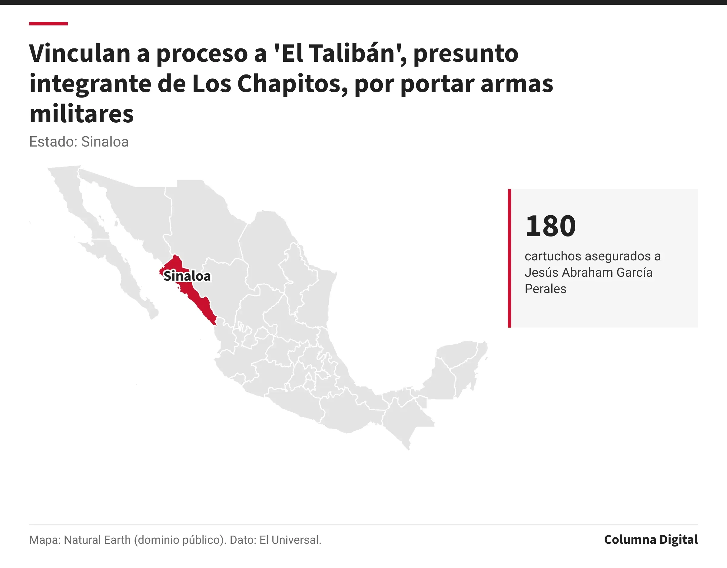 Mapa de México con Sinaloa resaltado; 180: cartuchos asegurados a Jesús Abraham García Perales.