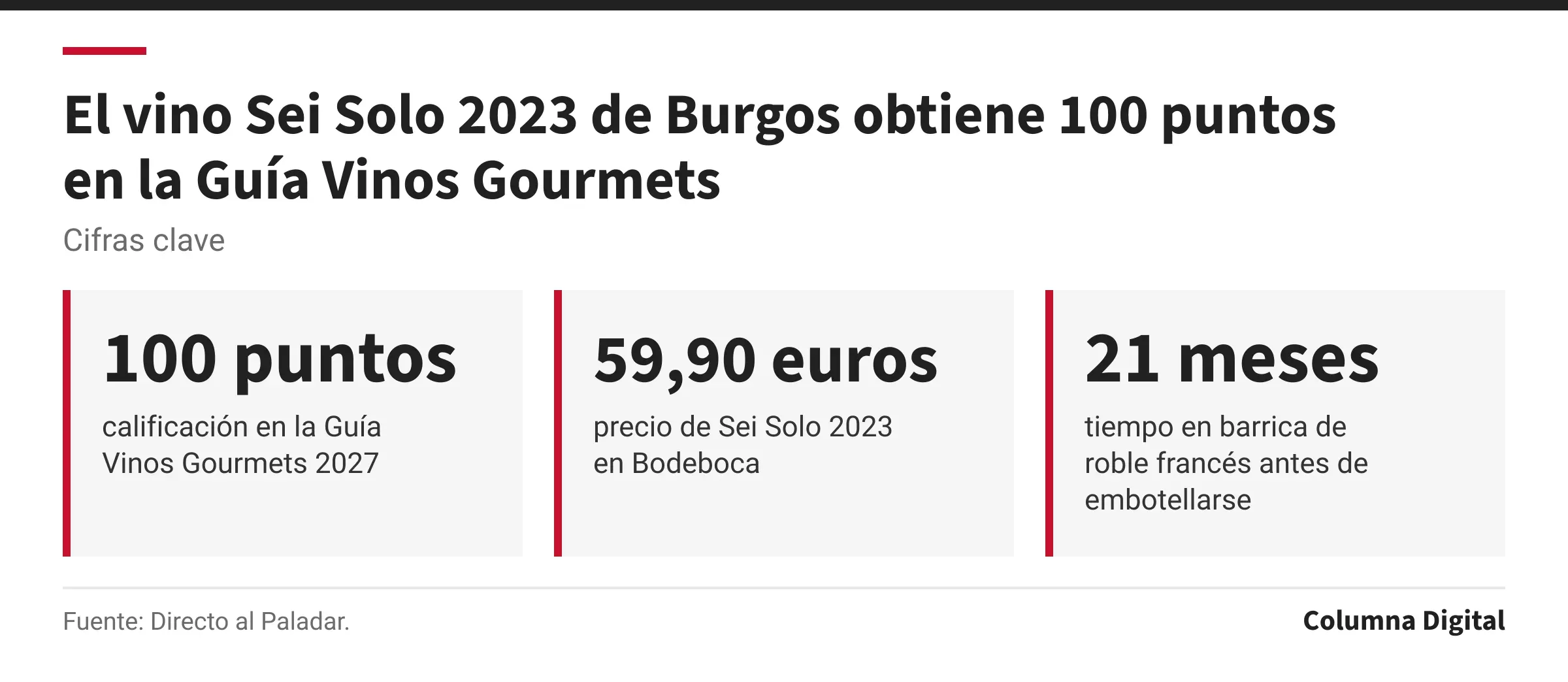 Cifras clave: 100 puntos, calificación en la Guía Vinos Gourmets 2027; 59,90 euros, precio de Sei Solo 2023 en Bodeboca; 21 meses, tiempo en barrica de roble francés antes de embotellarse.