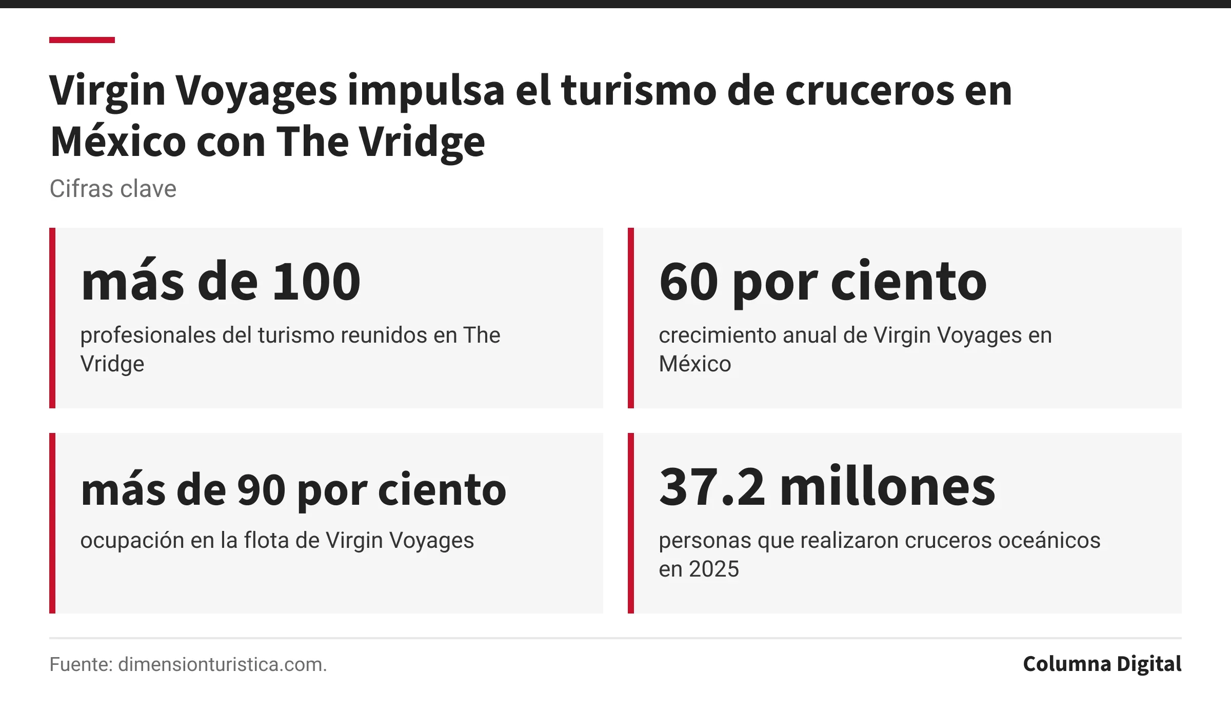 Cifras clave: más de 100, profesionales del turismo reunidos en The Vridge; 60 por ciento, crecimiento anual de Virgin Voyages en México; más de 90 por ciento, ocupación en la flota de Virgin Voyages; 37.2 millones, personas que realizaron cruceros oceánicos en 2025.