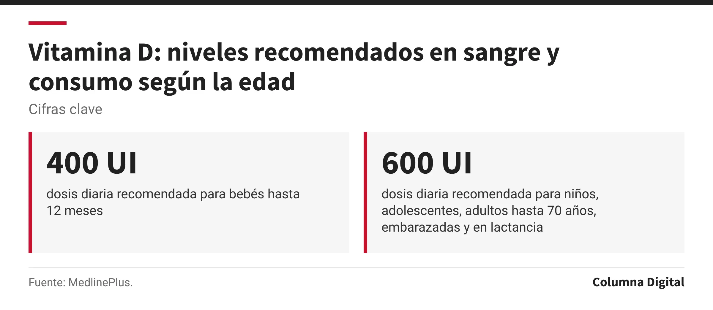 Cifras clave: 400 UI, dosis diaria recomendada para bebés hasta 12 meses; 600 UI, dosis diaria recomendada para niños, adolescentes, adultos hasta 70 años, embarazadas y en lactancia.