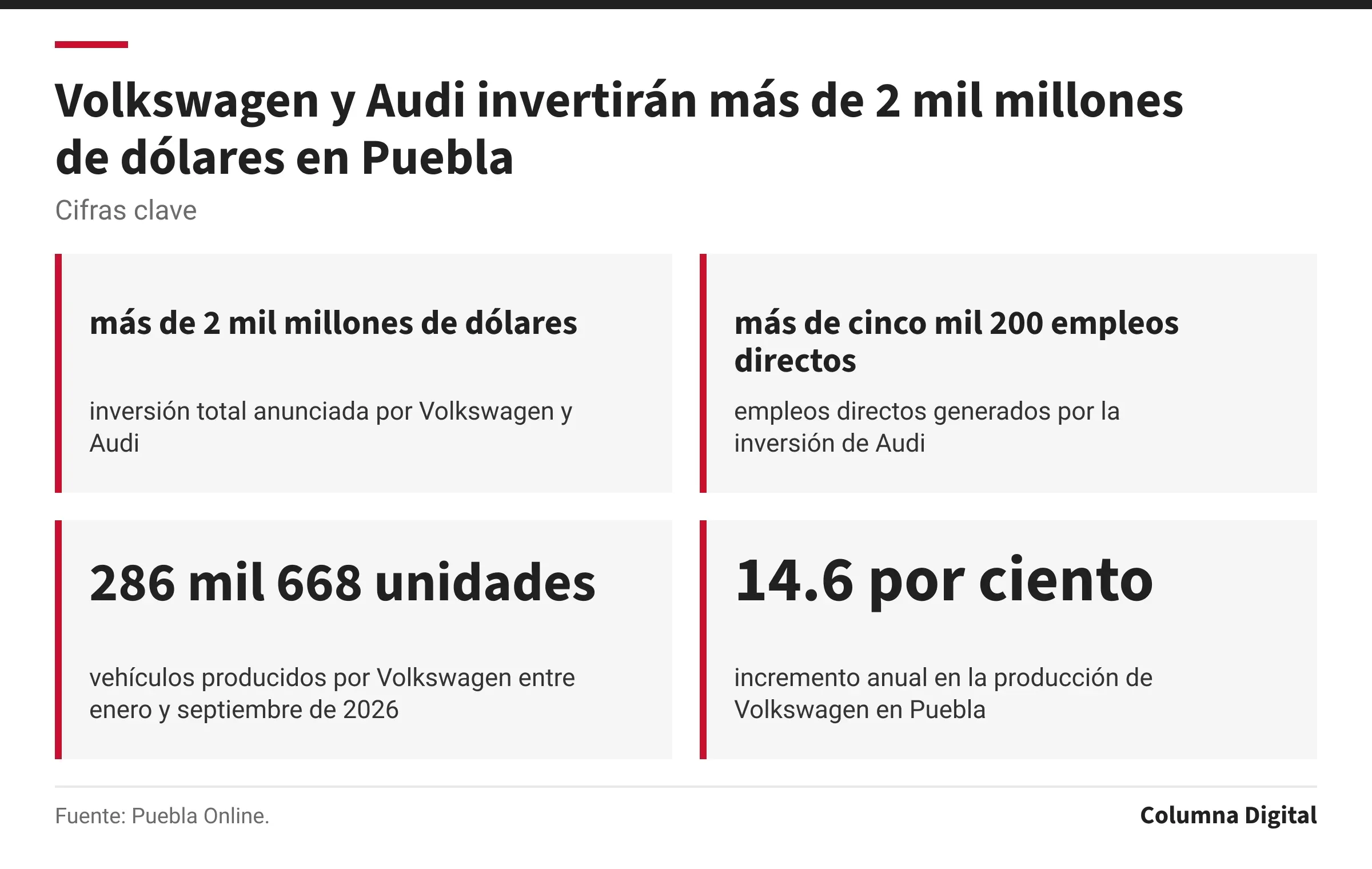 Cifras clave: más de 2 mil millones de dólares, inversión total anunciada por Volkswagen y Audi; más de cinco mil 200 empleos directos, empleos directos generados por la inversión de Audi; 286 mil 668 unidades, vehículos producidos por Volkswagen entre enero y septiembre de 2026; 14.6 por ciento, incremento anual en la producción de Volkswagen en Puebla.