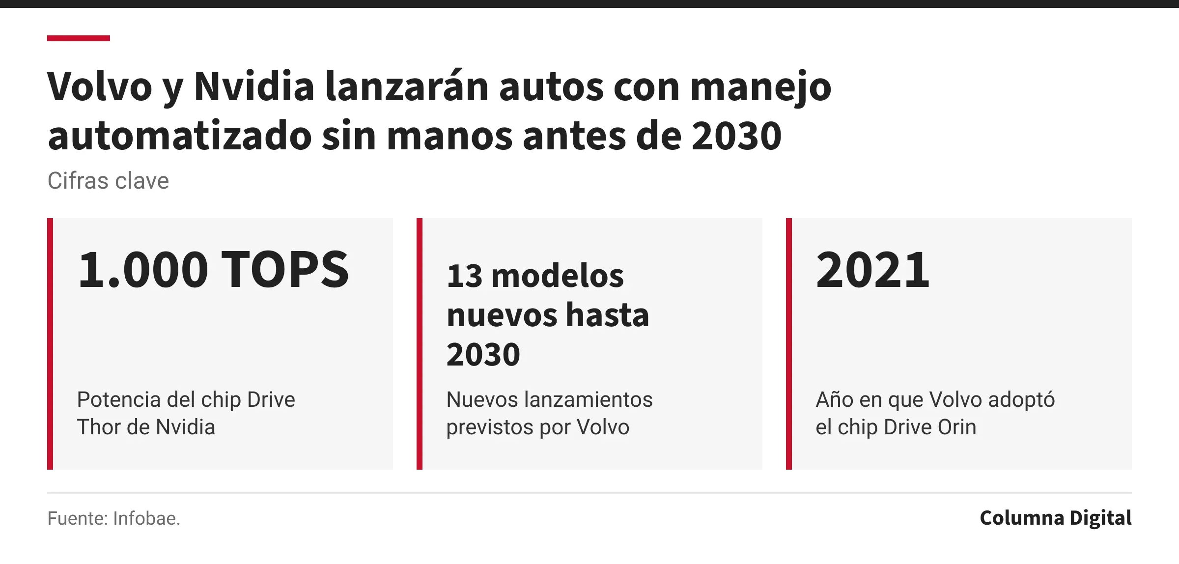 Cifras clave: 1.000 TOPS, Potencia del chip Drive Thor de Nvidia; 13 modelos nuevos hasta 2030, Nuevos lanzamientos previstos por Volvo; 2021, Año en que Volvo adoptó el chip Drive Orin.